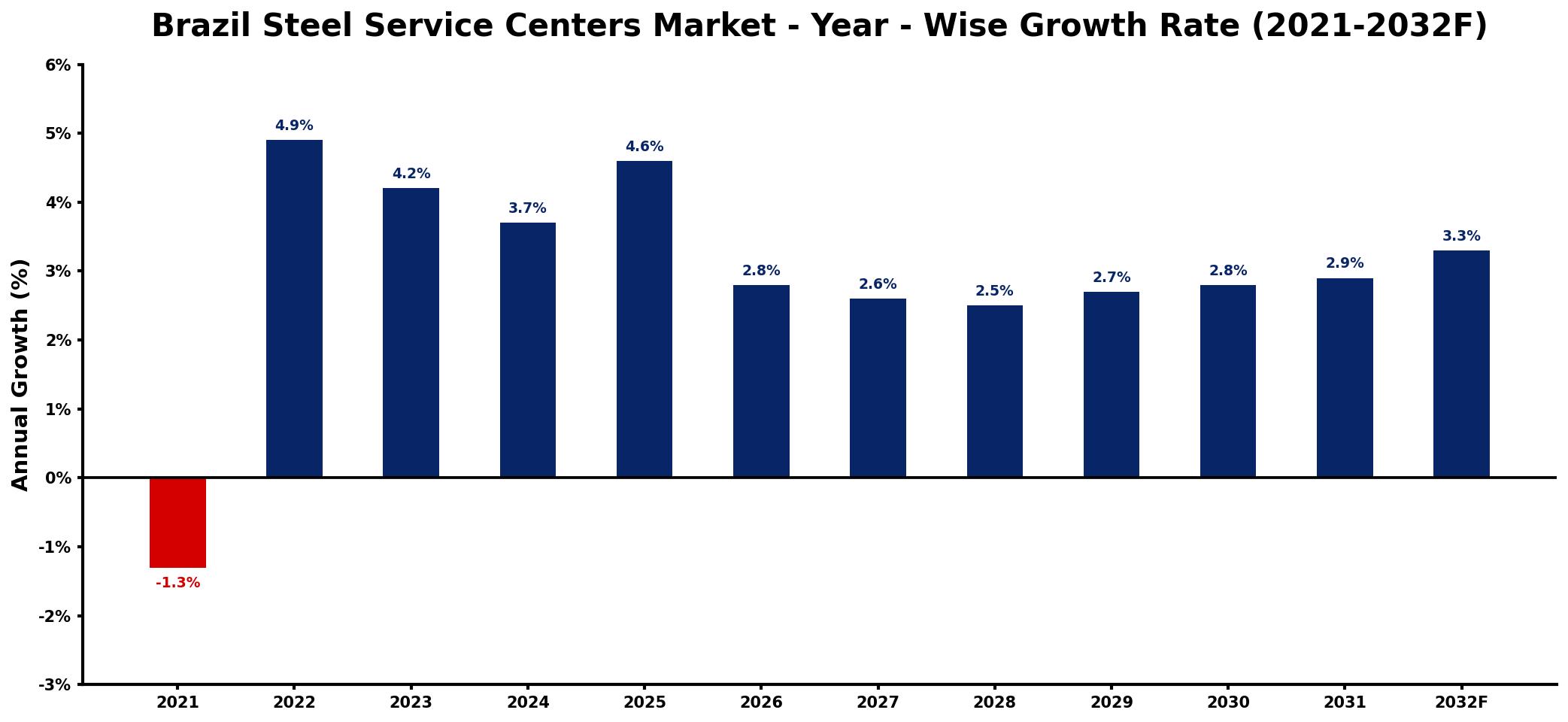 Brazil Steel Service Centers Market Year-wise Growth Rate and Key Drivers