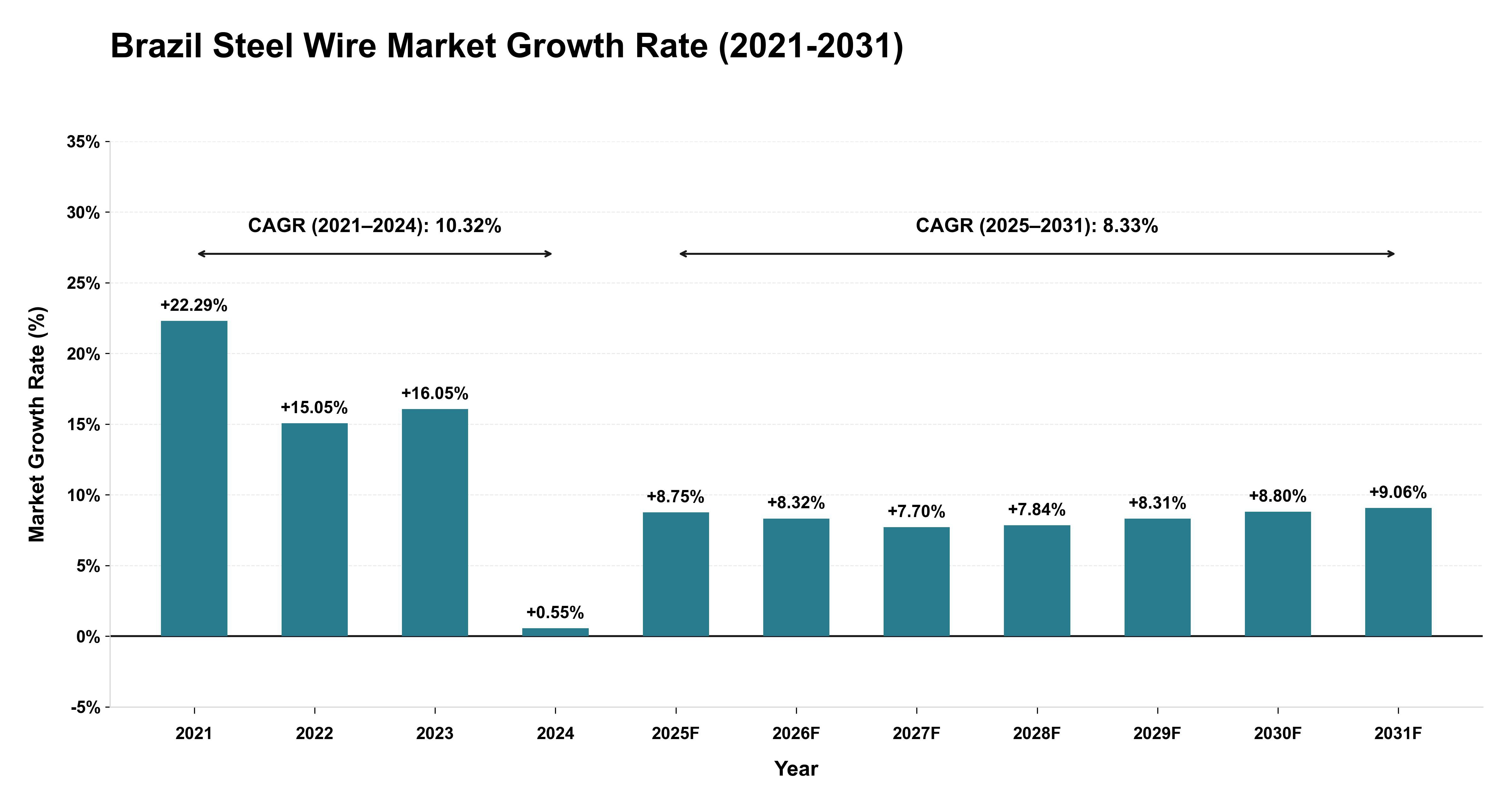 Brazil Steel Wire Market Growth Rate Analysis (2021-2031)