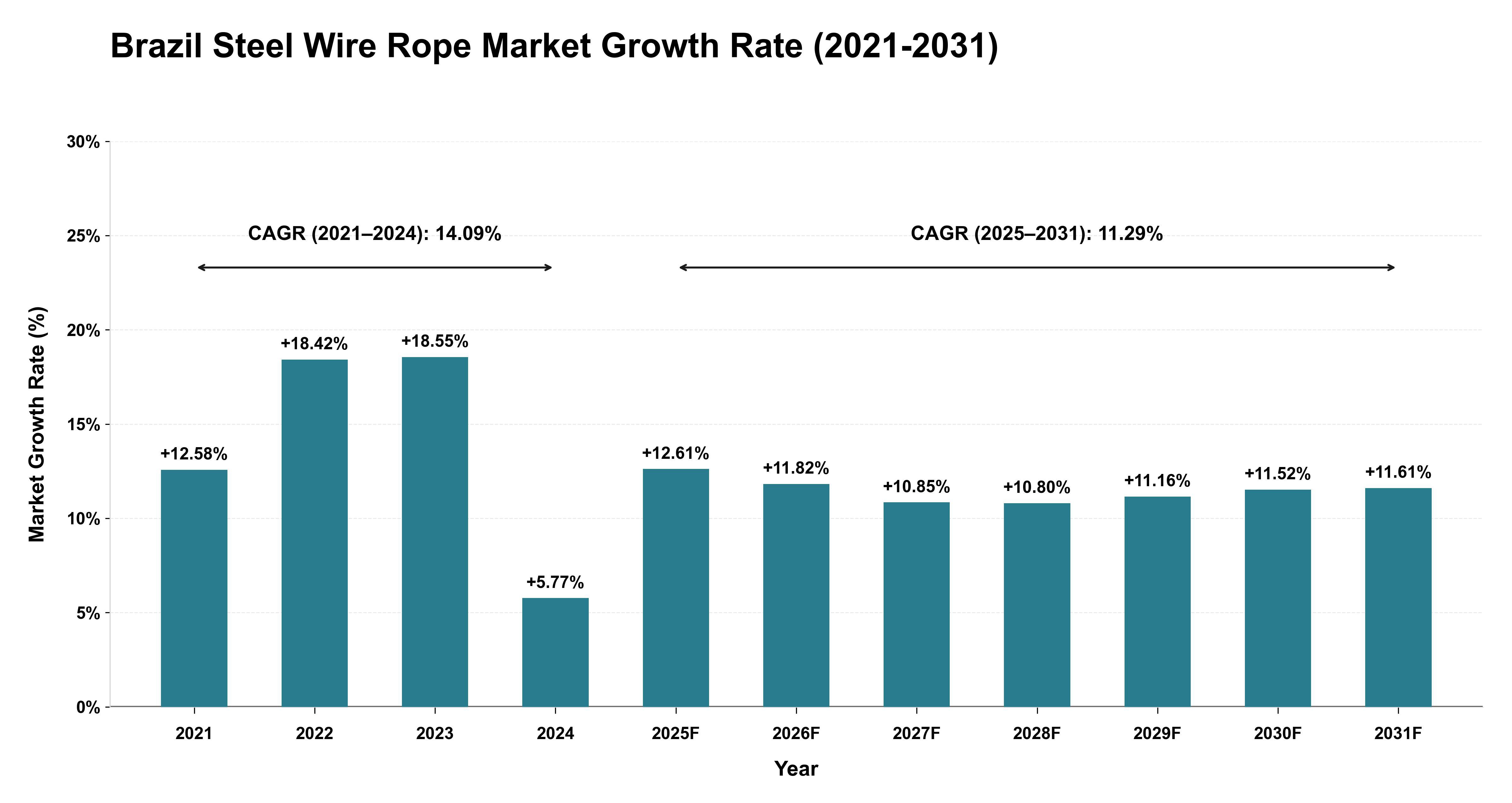 Brazil Steel Wire Rope Market Growth Rate Analysis (2021-2031)