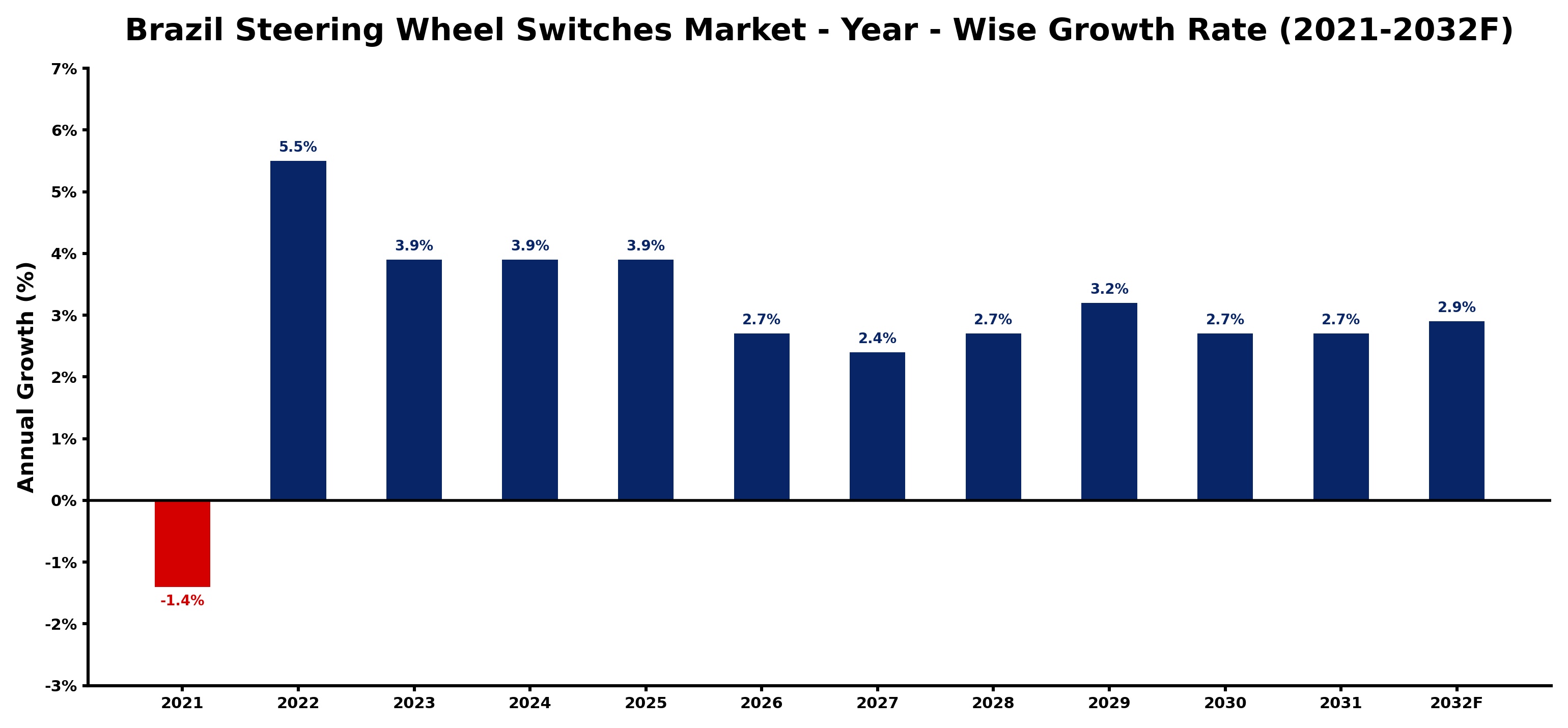 Brazil Steering Wheel Switches Market Year-wise Growth Rate and Key Drivers