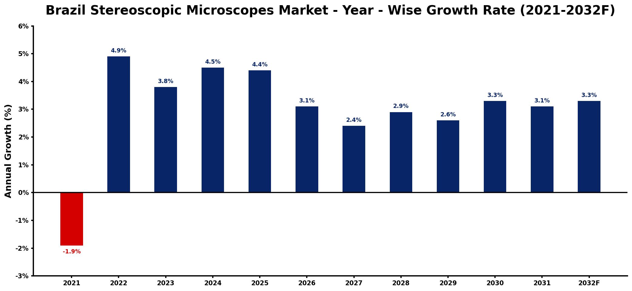 Brazil Stereoscopic Microscopes Market Year-wise Growth Rate and Key Drivers