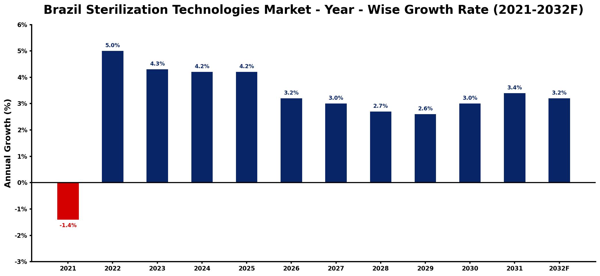 Brazil Sterilization Technologies Market Year-wise Growth Rate and Key Drivers
