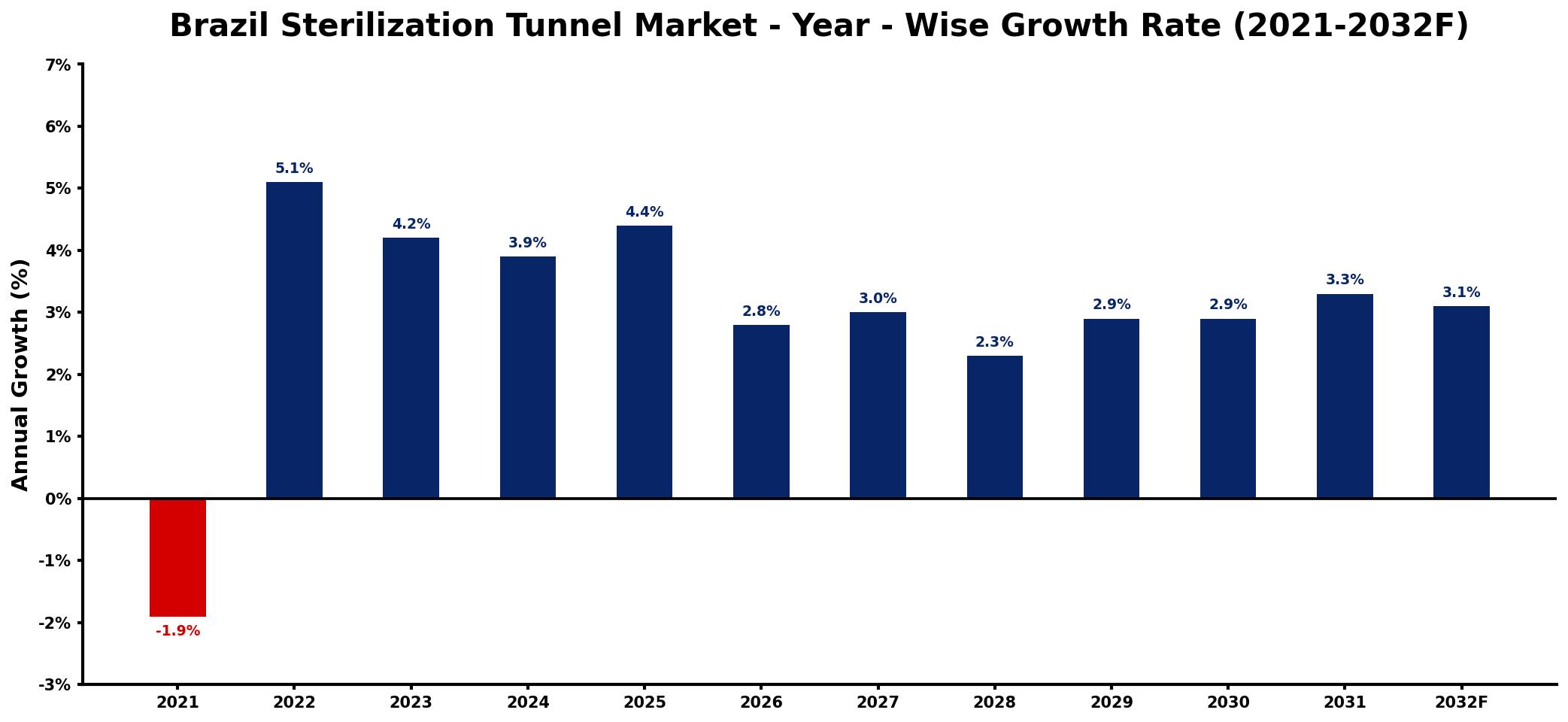 Brazil Sterilization Tunnel Market Year-wise Growth Rate and Key Drivers