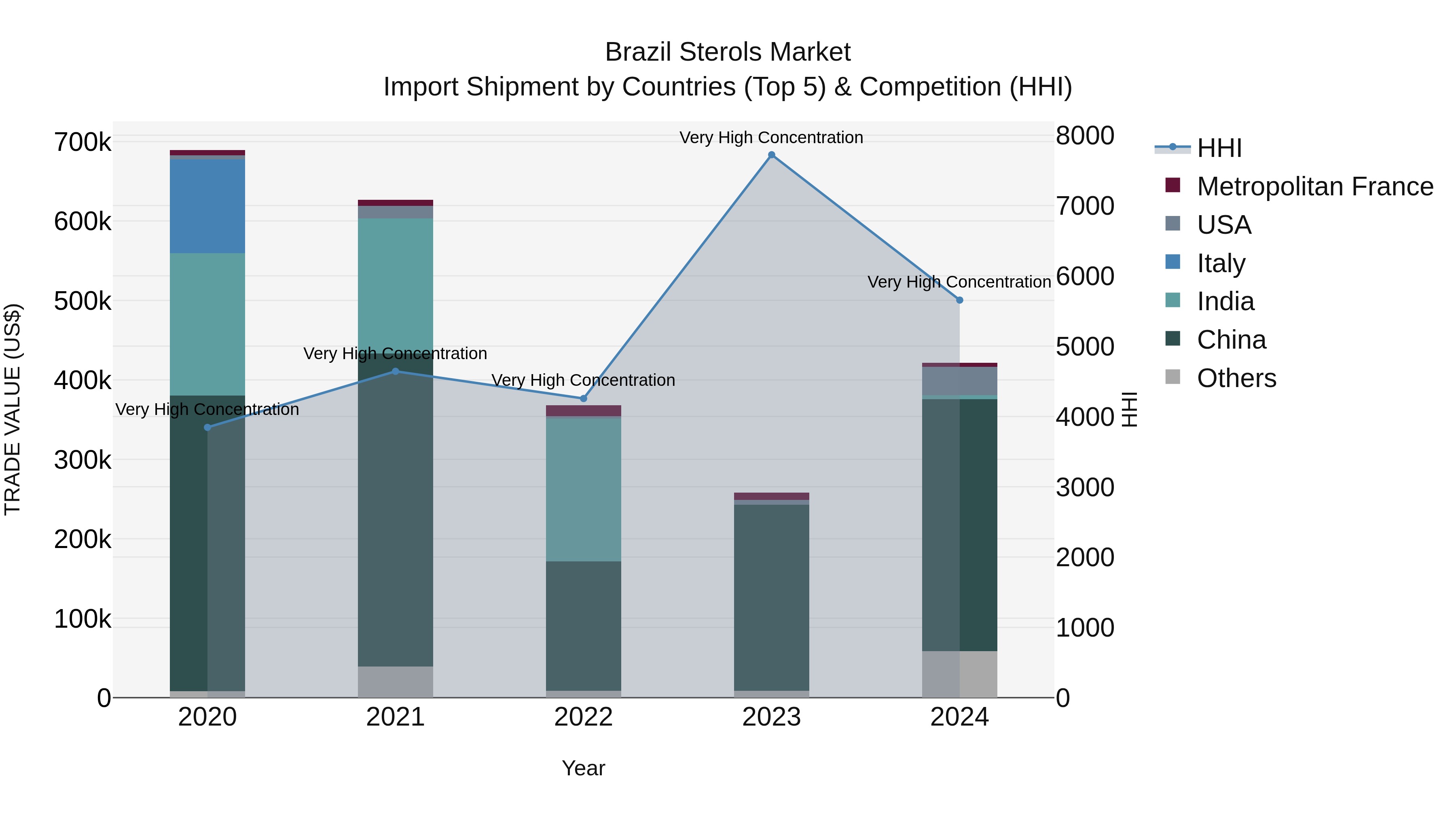 Brazil Sterols Market Top 5 Importing Countries and Market Competition (HHI) Analysis