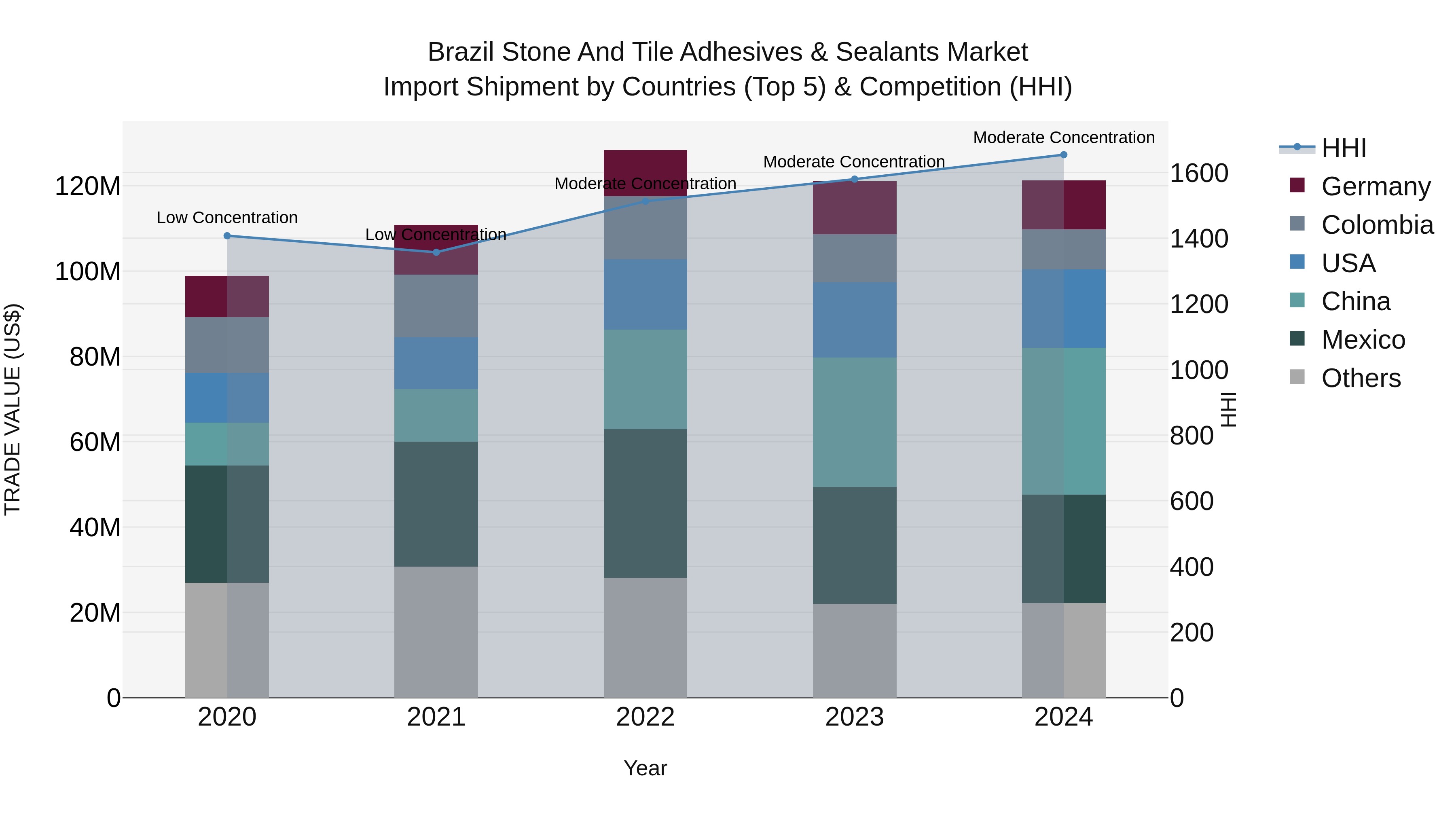 Brazil Stone and Tile Adhesives & Sealants Market Top 5 Importing Countries and Market Competition (HHI) Analysis