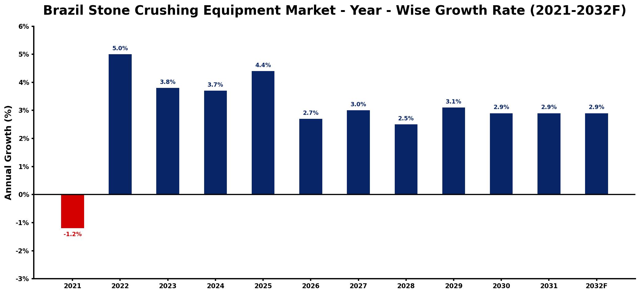 Brazil Stone Crushing Equipment Market Year-wise Growth Rate and Key Drivers