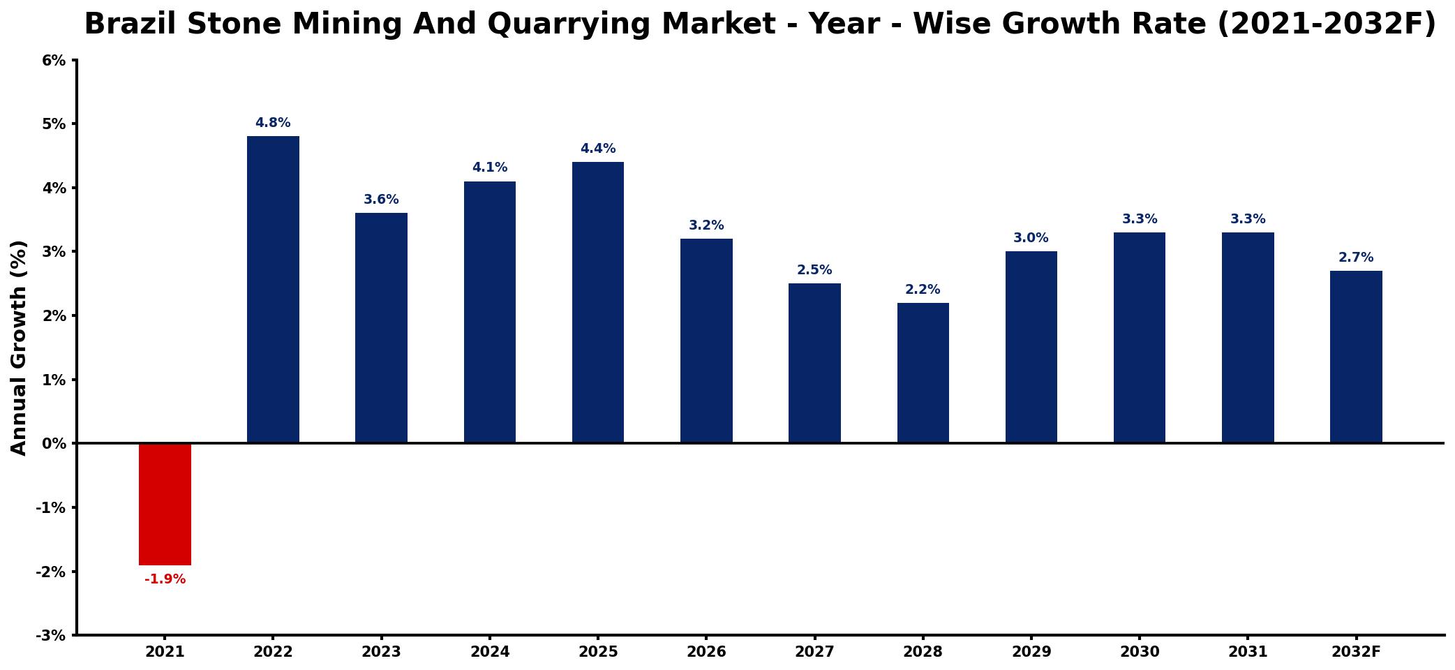 Brazil Stone Mining And Quarrying Market Year-wise Growth Rate and Key Drivers