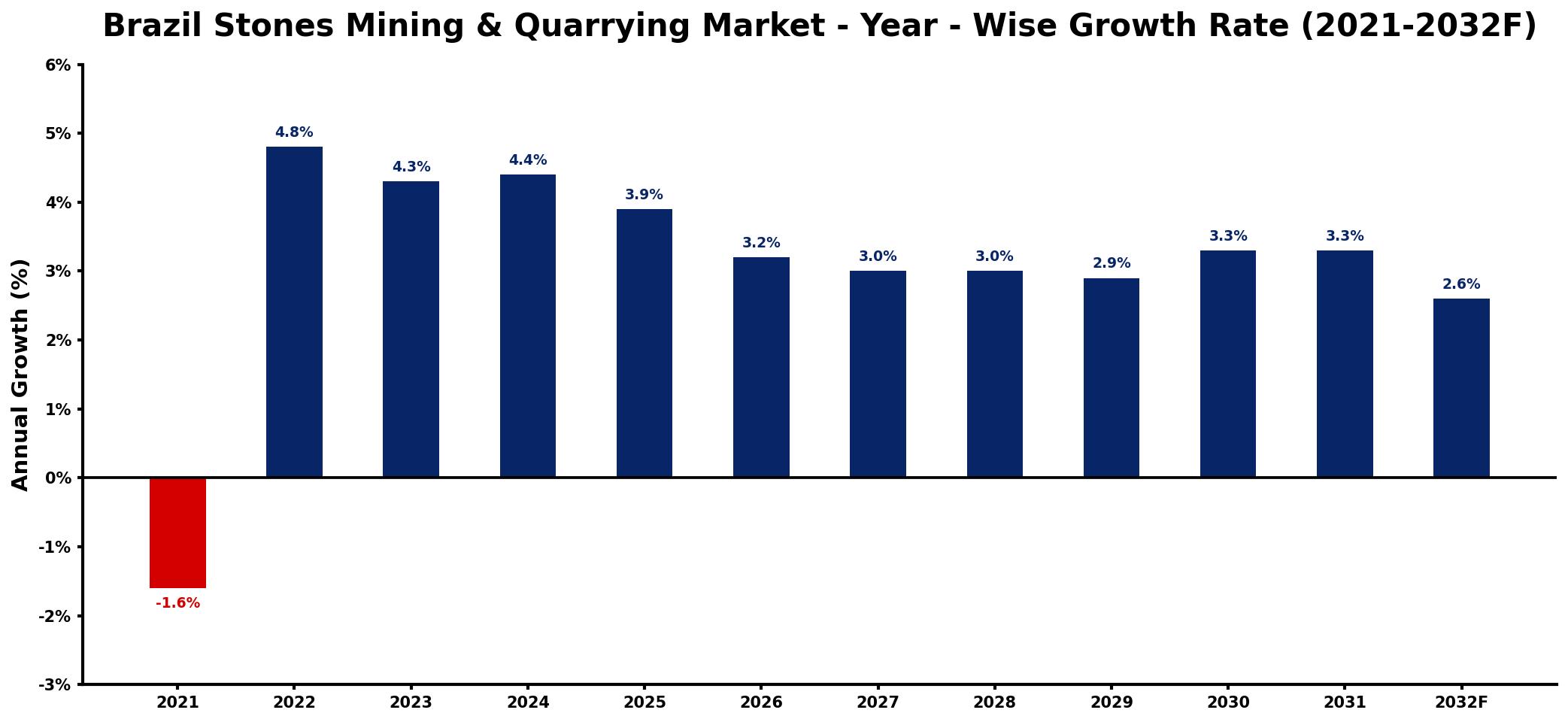 Brazil Stones Mining & Quarrying Market Year-wise Growth Rate and Key Drivers
