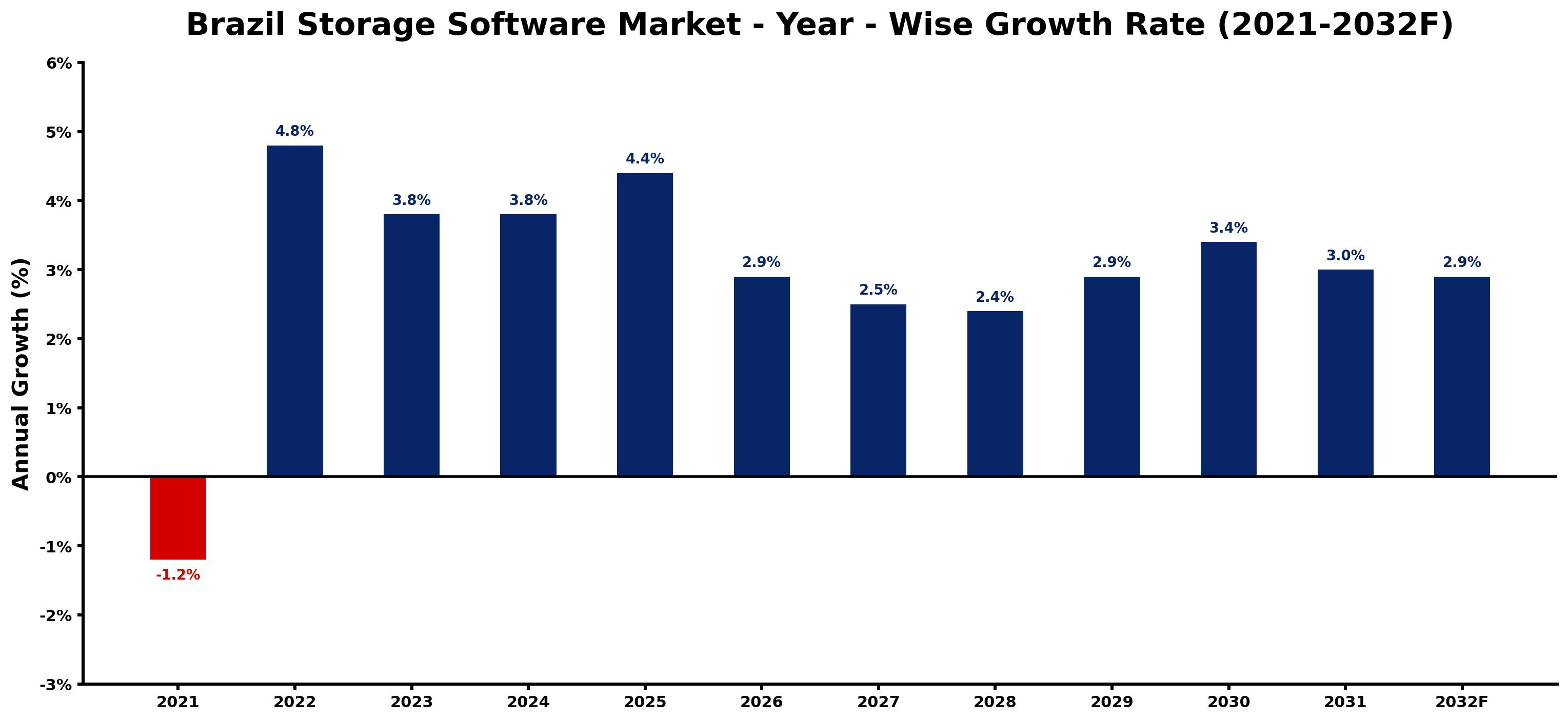 Brazil Storage Software Market Year-wise Growth Rate and Key Drivers