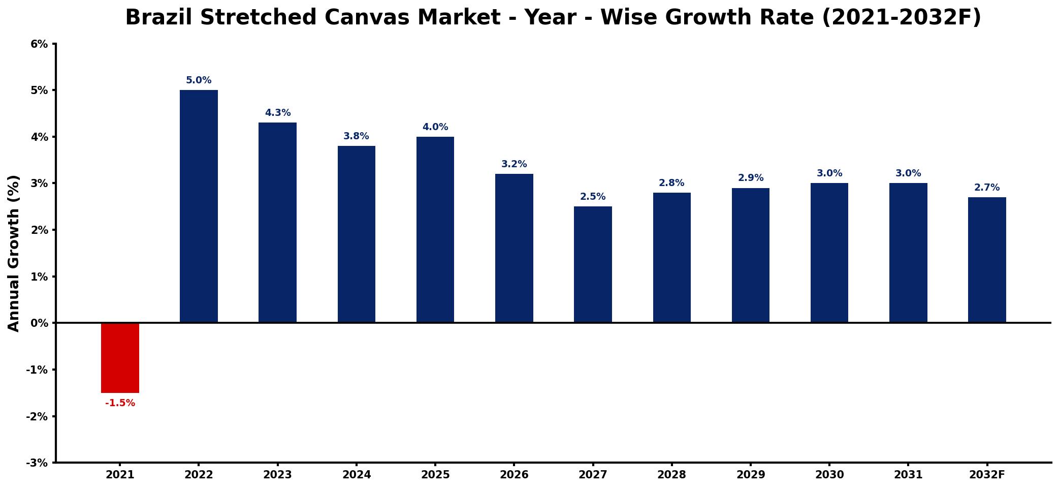 Brazil Stretched Canvas Market Year-wise Growth Rate and Key Drivers