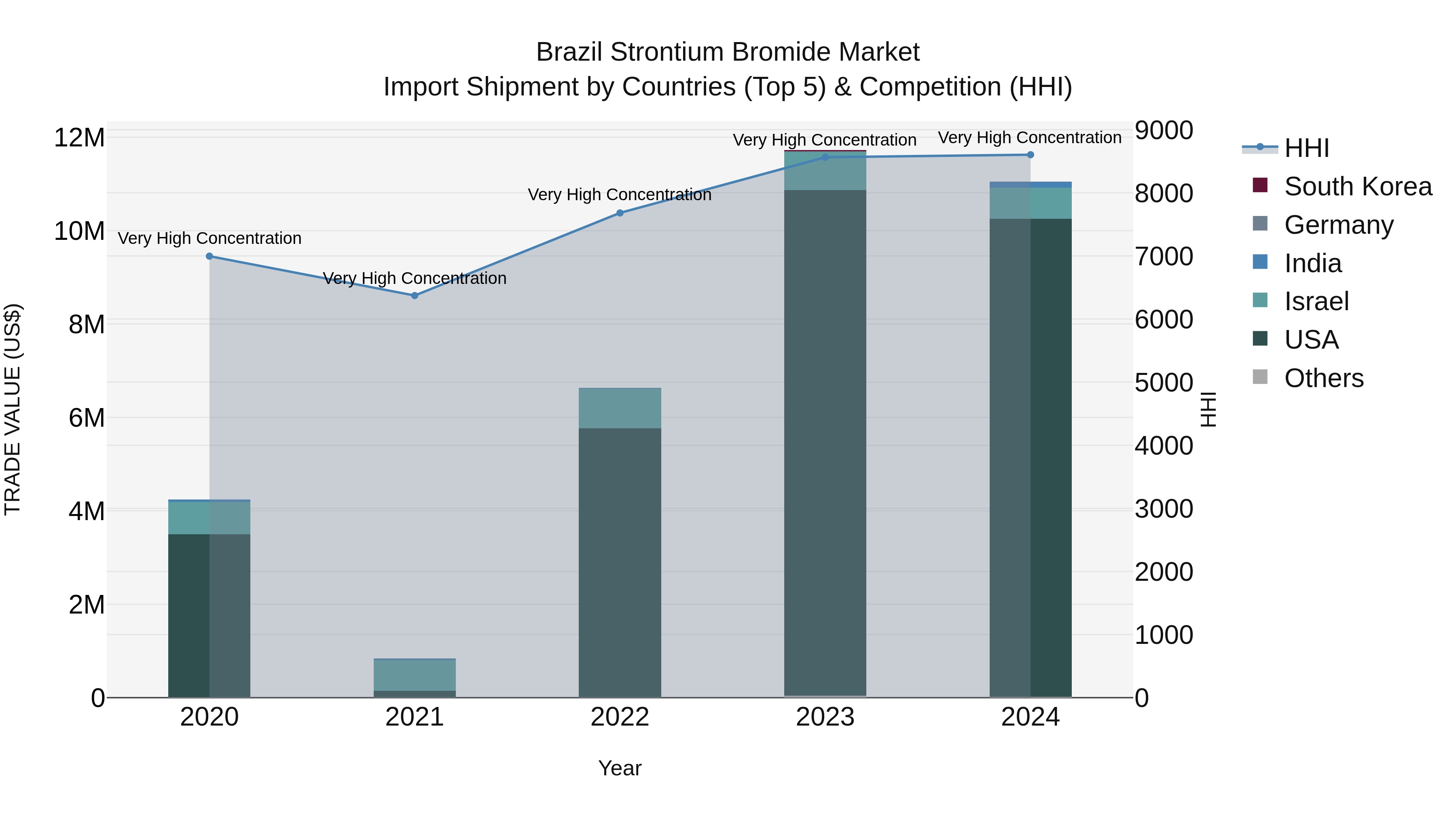 Brazil Strontium Bromide Market Top 5 Importing Countries and Market Competition (HHI) Analysis