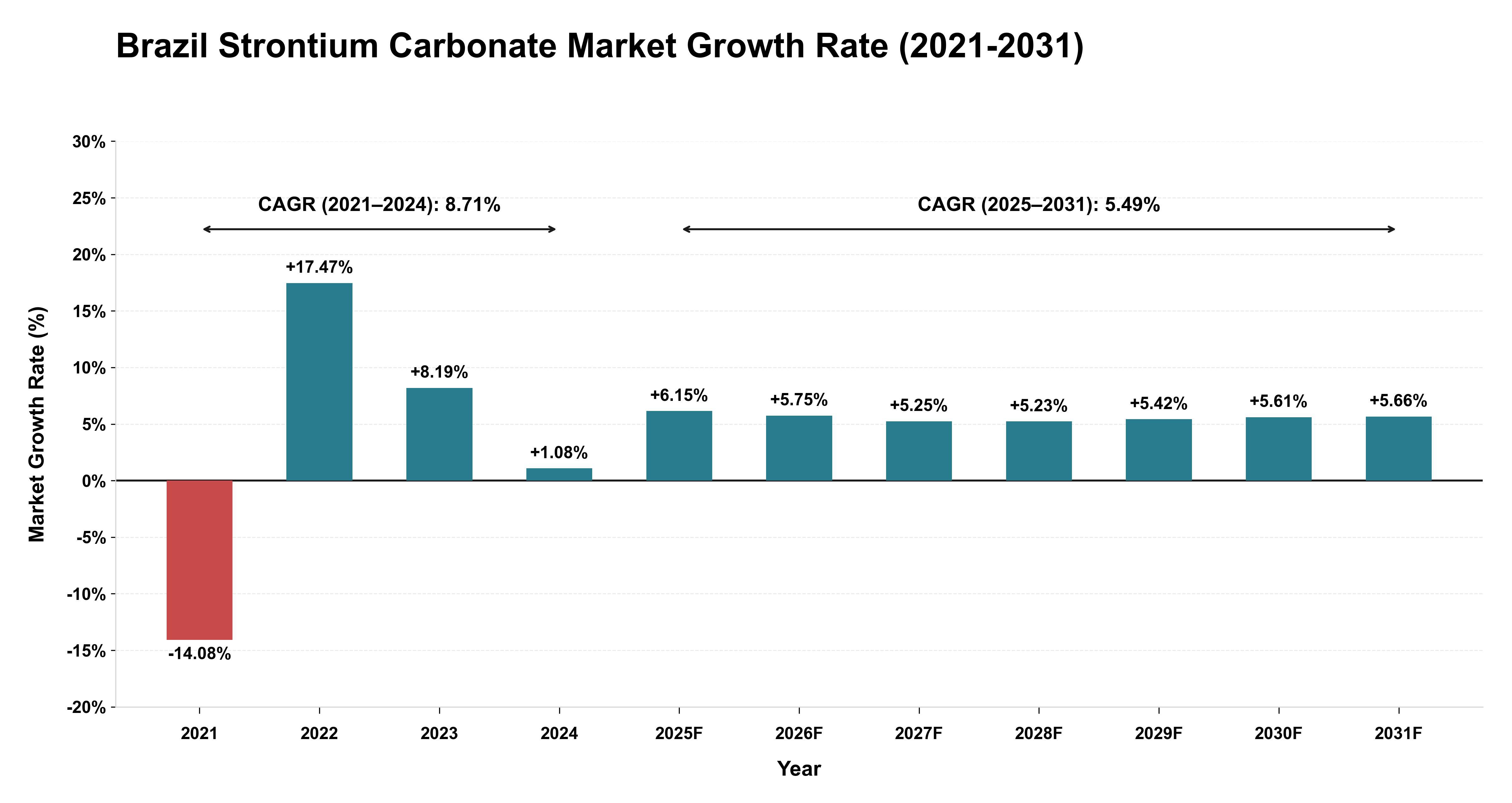 Brazil Strontium Carbonate Market Growth Rate Analysis (2021-2031)