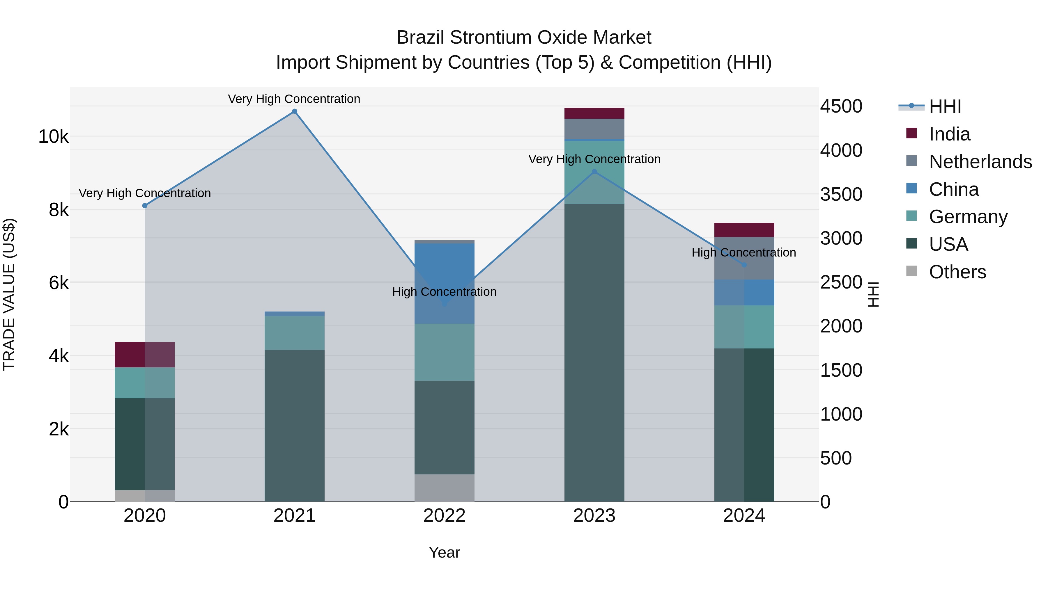 Brazil Strontium Oxide Market Top 5 Importing Countries and Market Competition (HHI) Analysis
