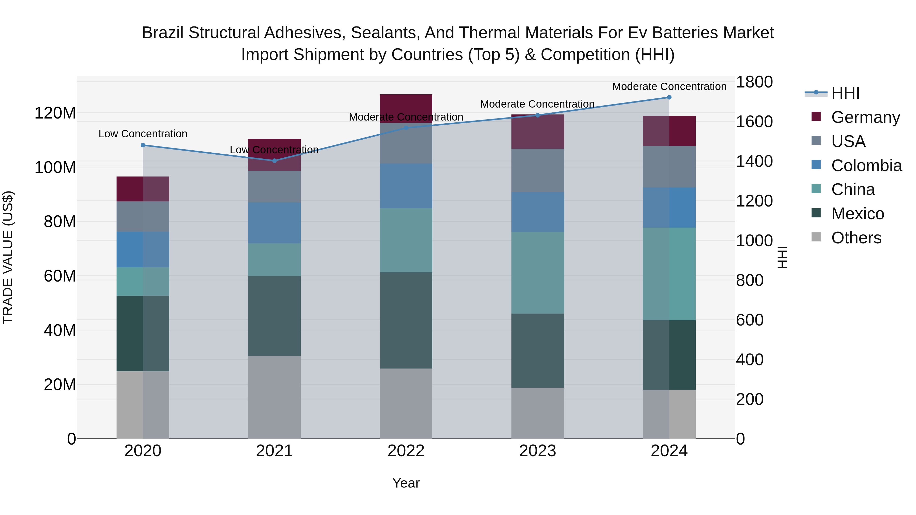 Brazil Structural Adhesives, Sealants, and Thermal Materials for EV Batteries Market Top 5 Importing Countries and Market Competition (HHI) Analysis