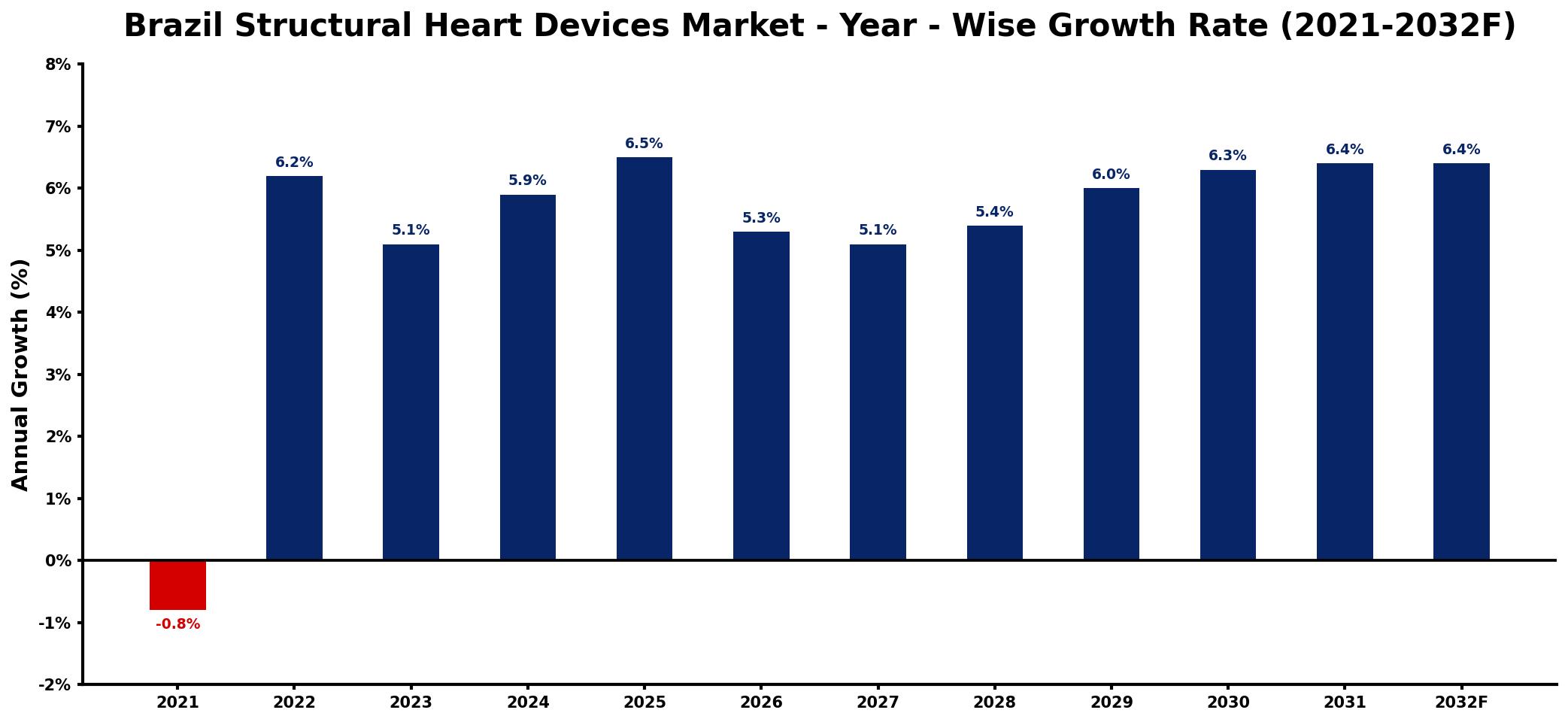 Brazil Structural Heart Devices Market Year-wise Growth Rate and Key Drivers