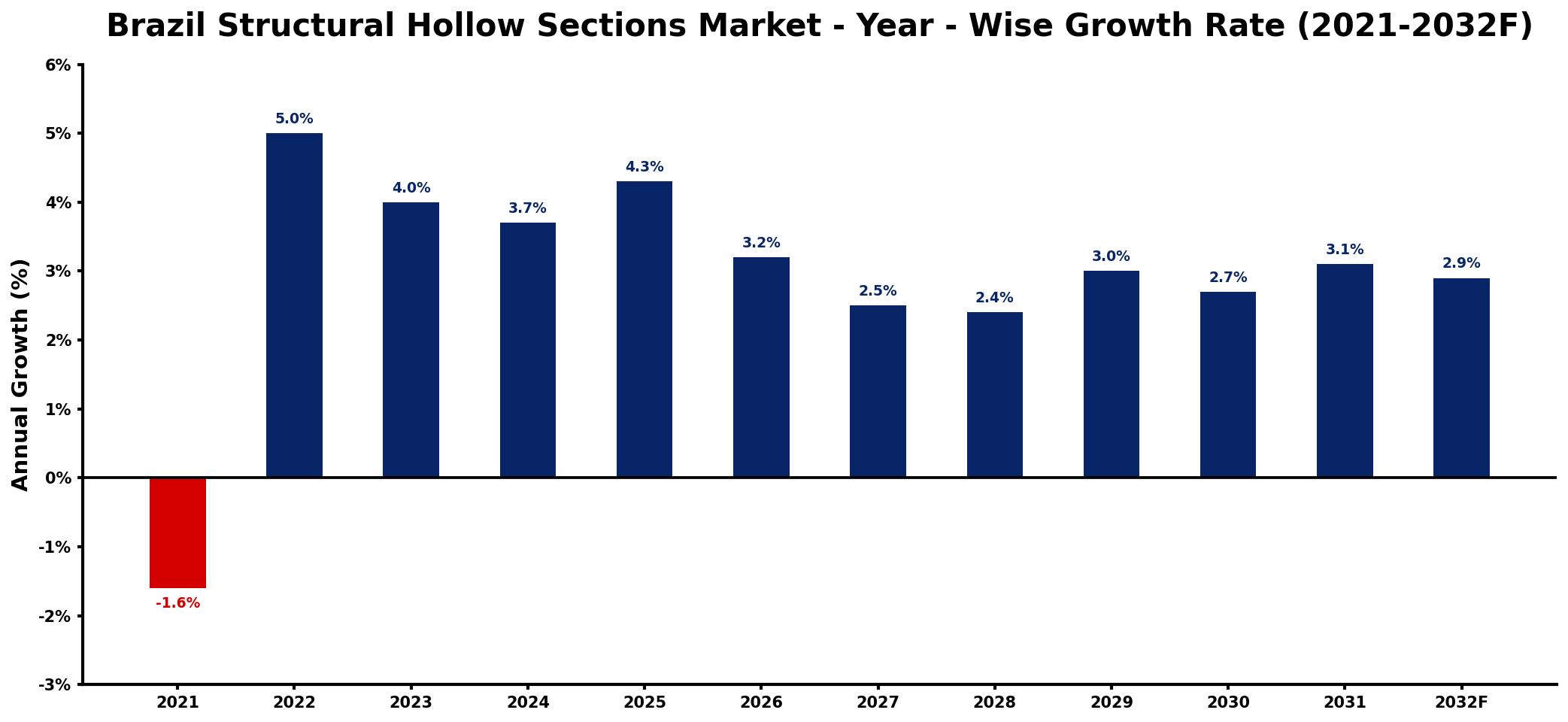 Brazil Structural Hollow Sections Market Year-wise Growth Rate and Key Drivers