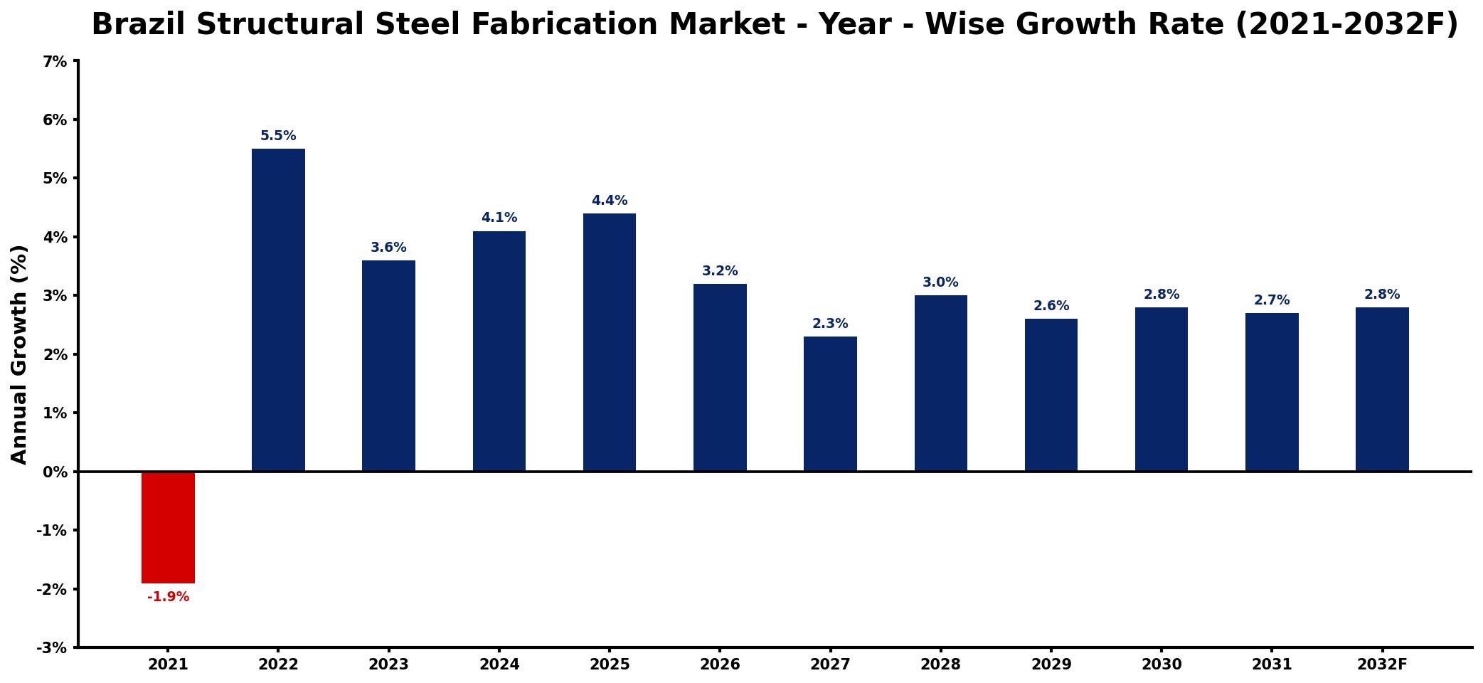Brazil Structural Steel Fabrication Market Year-wise Growth Rate and Key Drivers