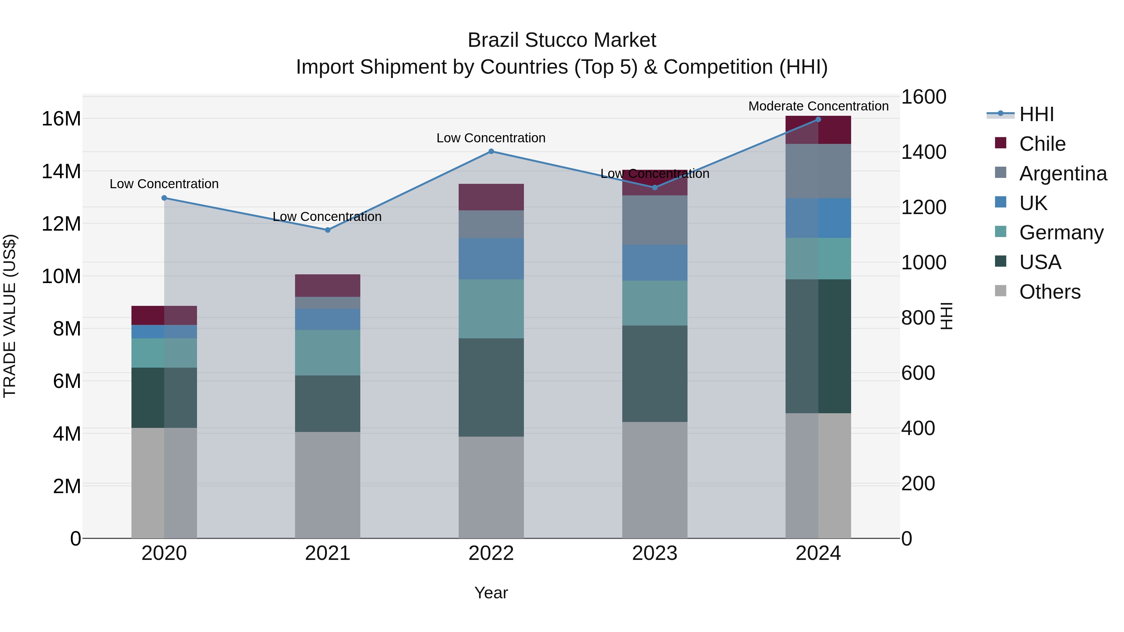 Brazil Stucco Market Top 5 Importing Countries and Market Competition (HHI) Analysis