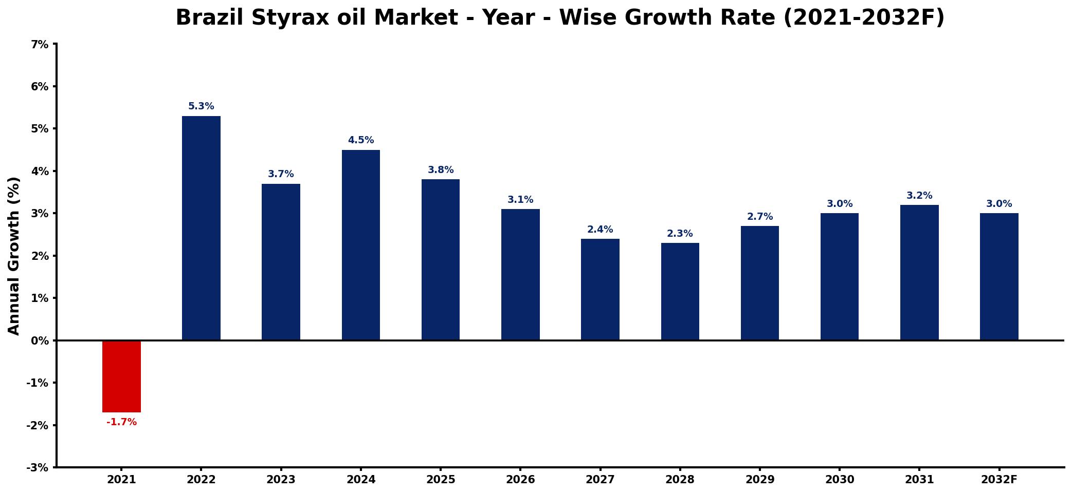 Brazil Styrax oil Market Year-wise Growth Rate and Key Drivers