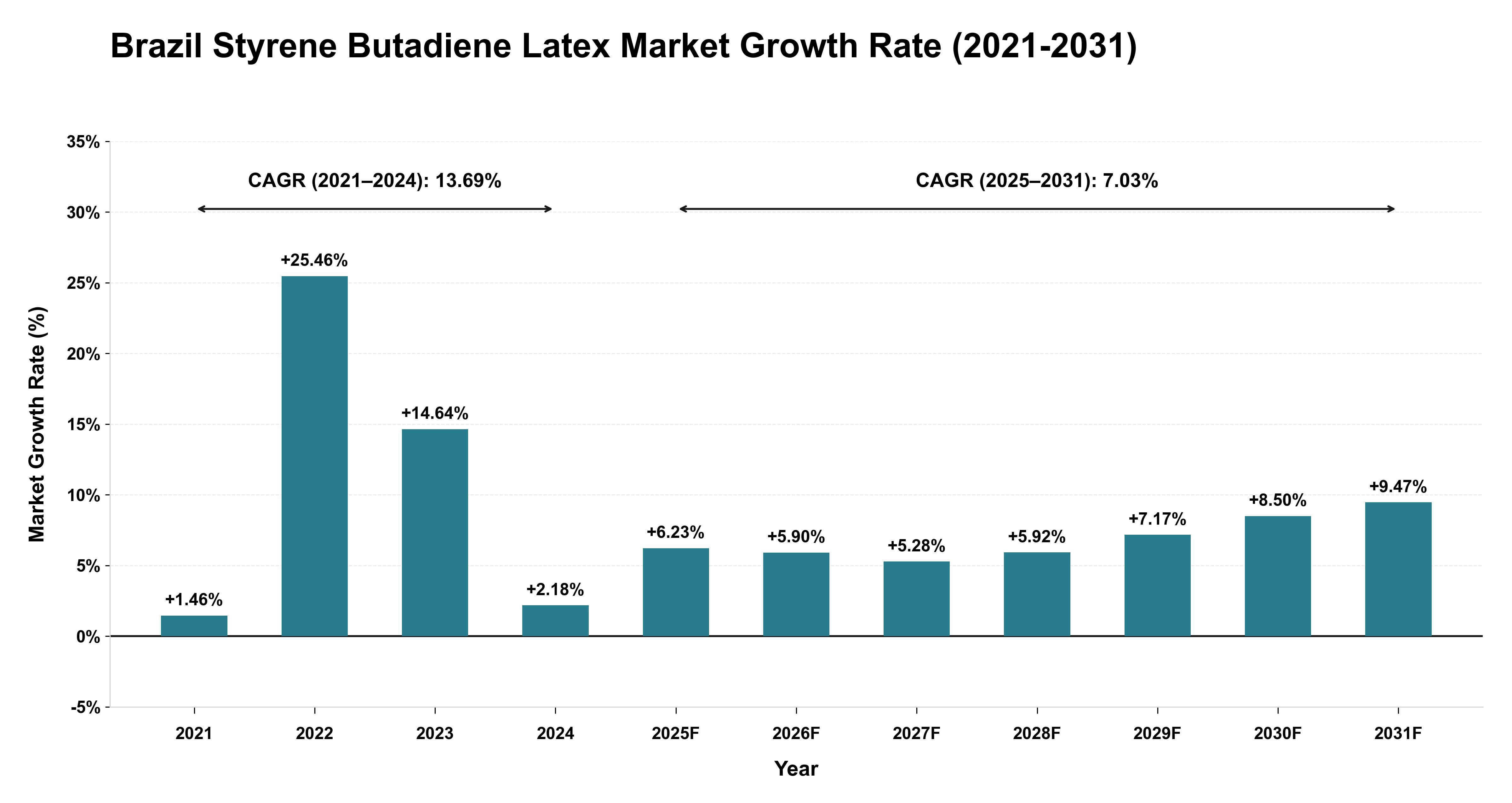 Brazil Styrene Butadiene Latex Market Growth Rate Analysis (2021-2031)