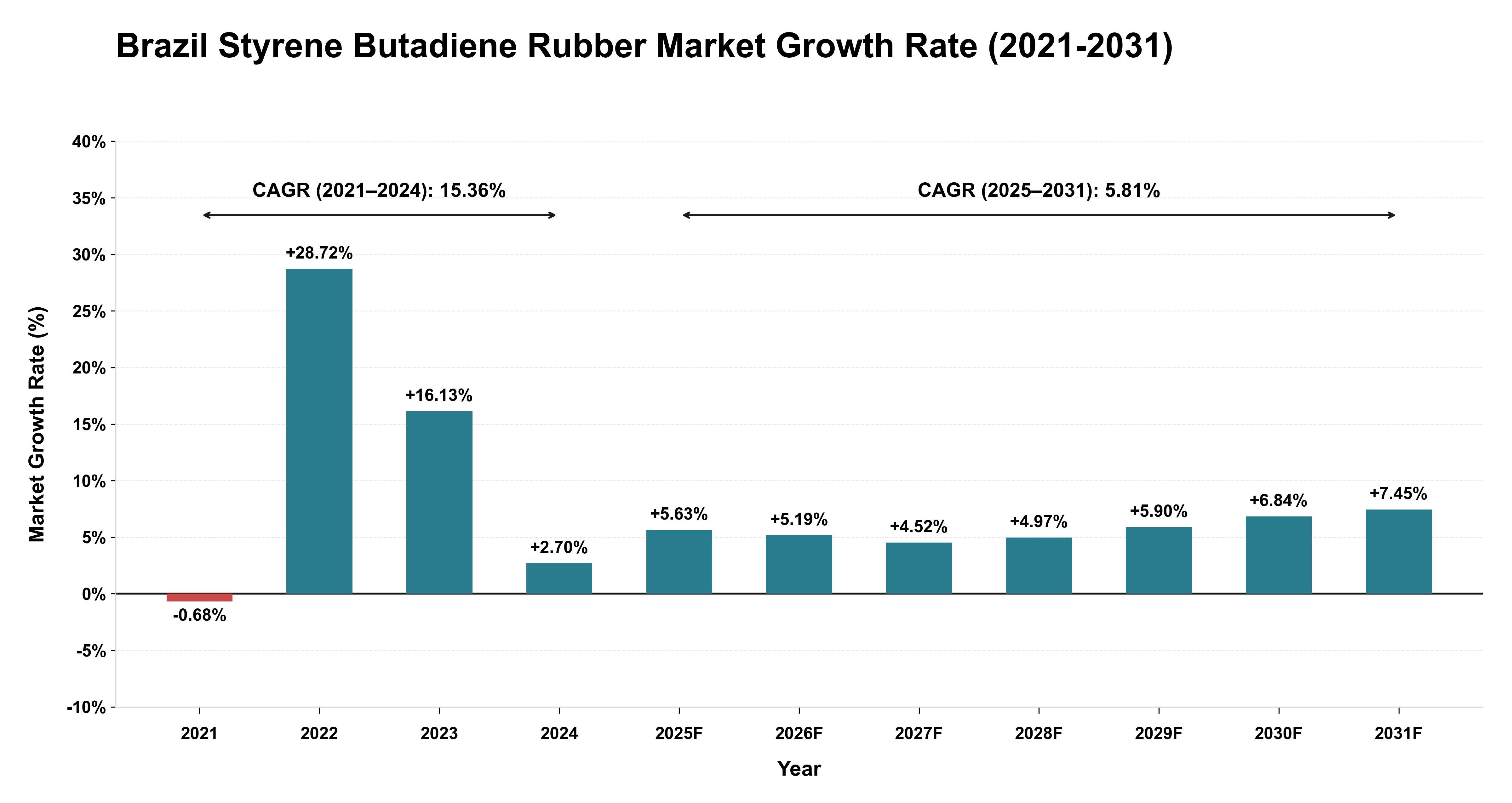 Brazil Styrene Butadiene Rubber Market Growth Rate Analysis (2021-2031)