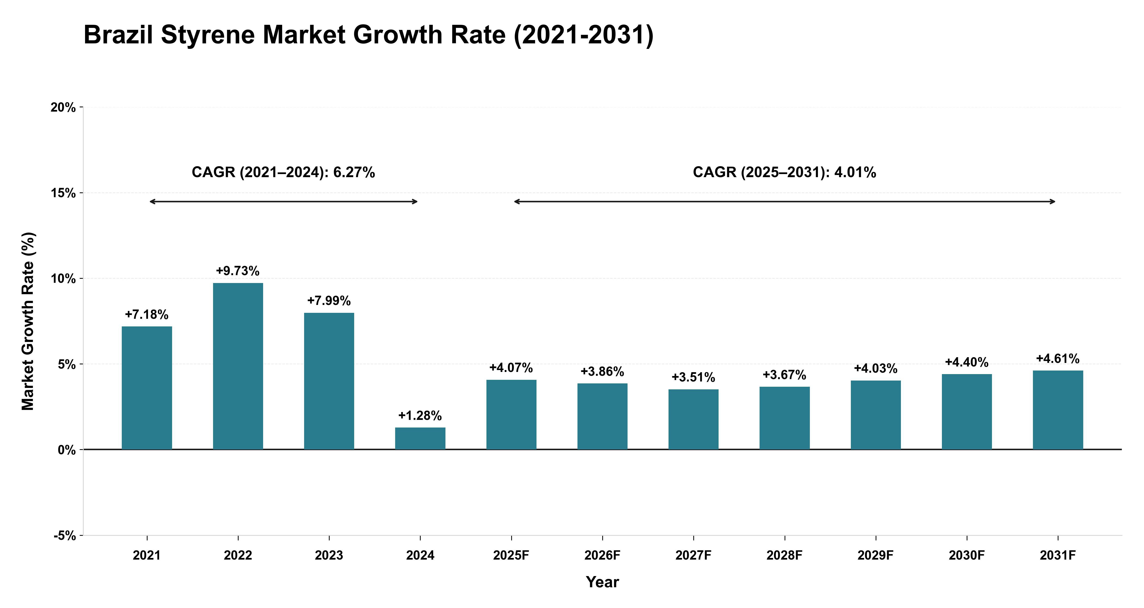 Brazil Styrene Market Growth Rate Analysis (2021-2031)