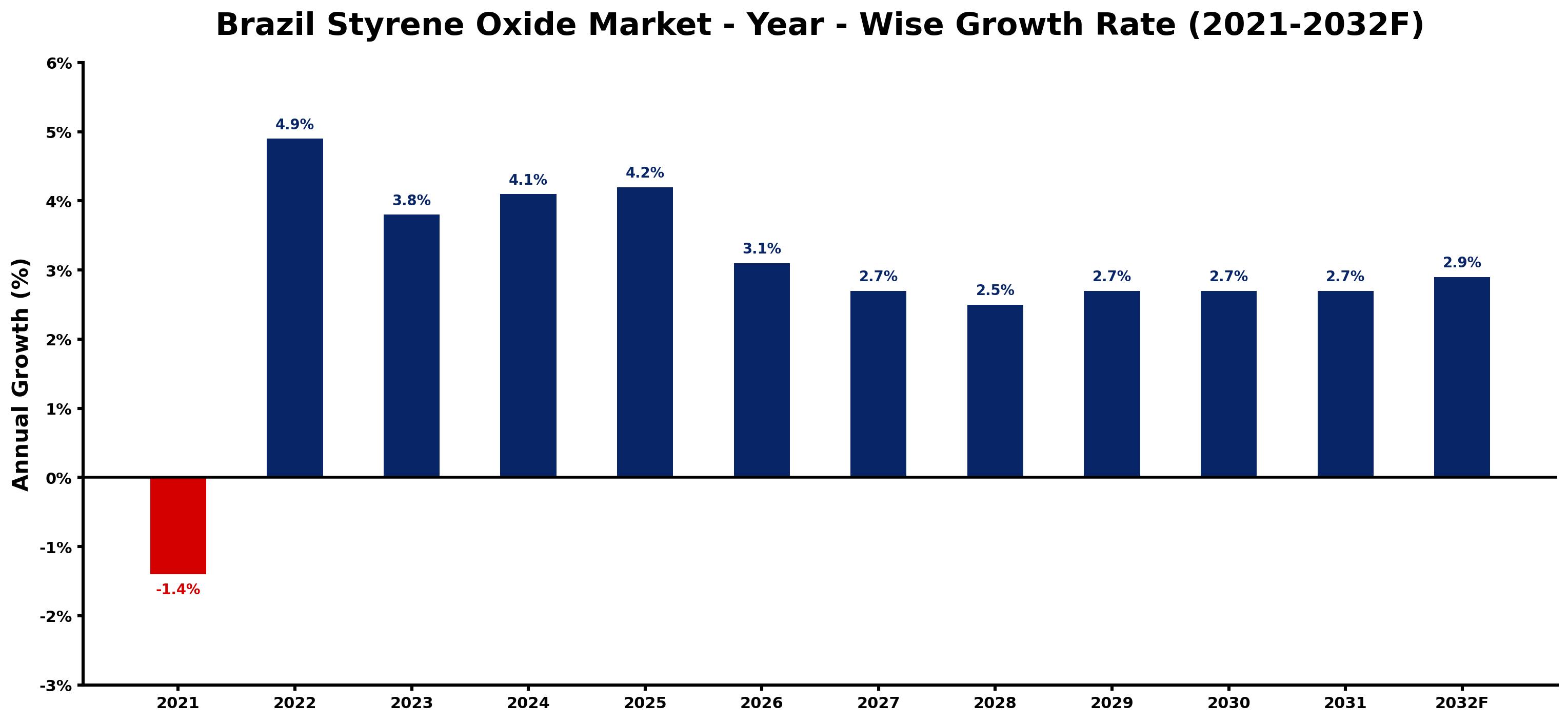 Brazil Styrene Oxide Market Year-wise Growth Rate and Key Drivers