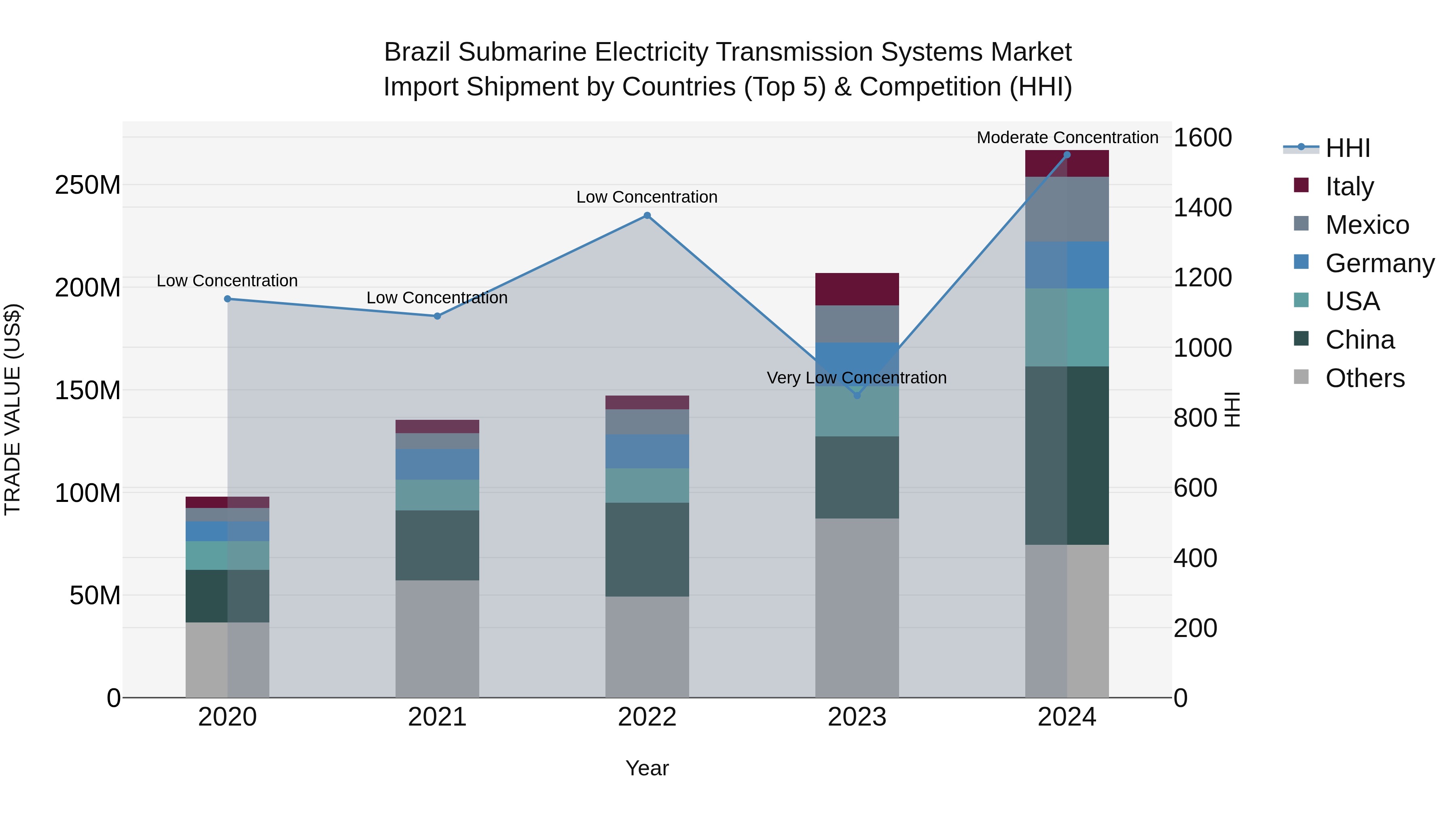 Brazil Submarine Electricity Transmission Systems Market Top 5 Importing Countries and Market Competition (HHI) Analysis