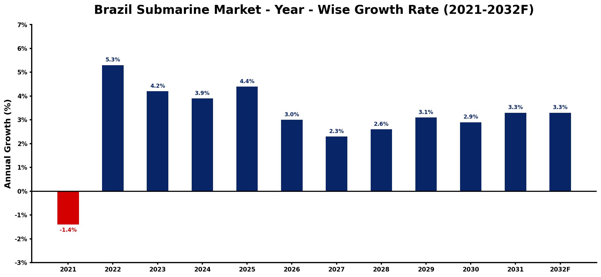 Brazil Submarine Market Year-wise Growth Rate and Key Drivers