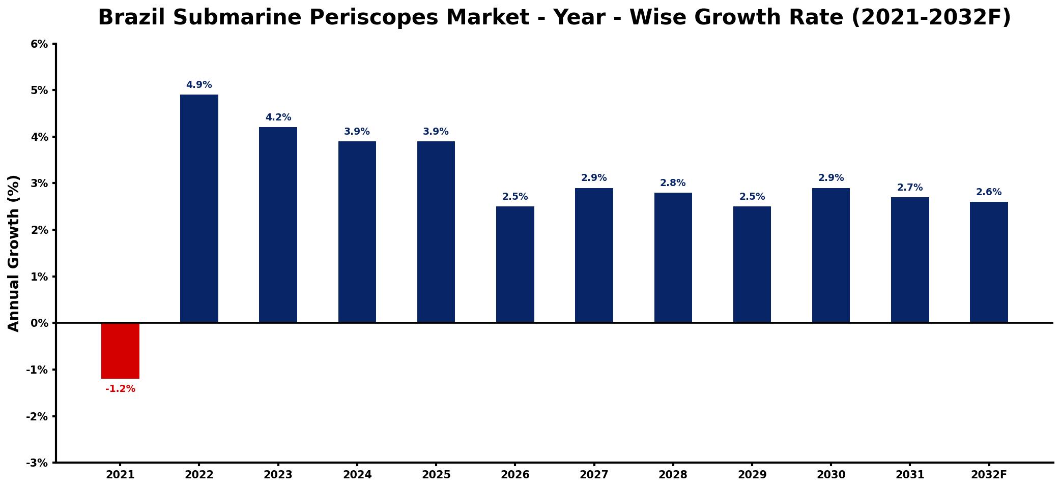 Brazil Submarine Periscopes Market Year-wise Growth Rate and Key Drivers