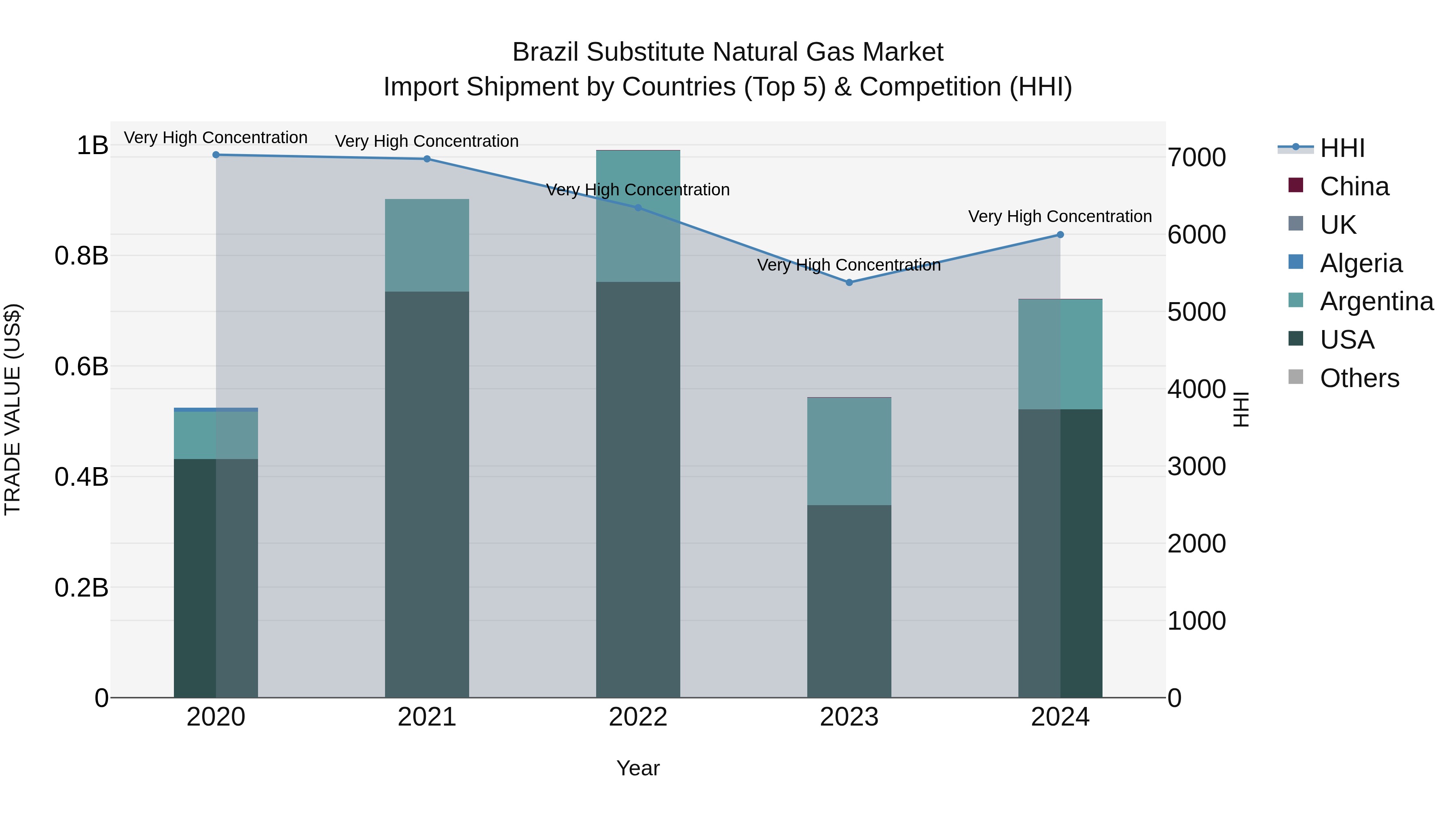Brazil Substitute Natural Gas Market Top 5 Importing Countries and Market Competition (HHI) Analysis
