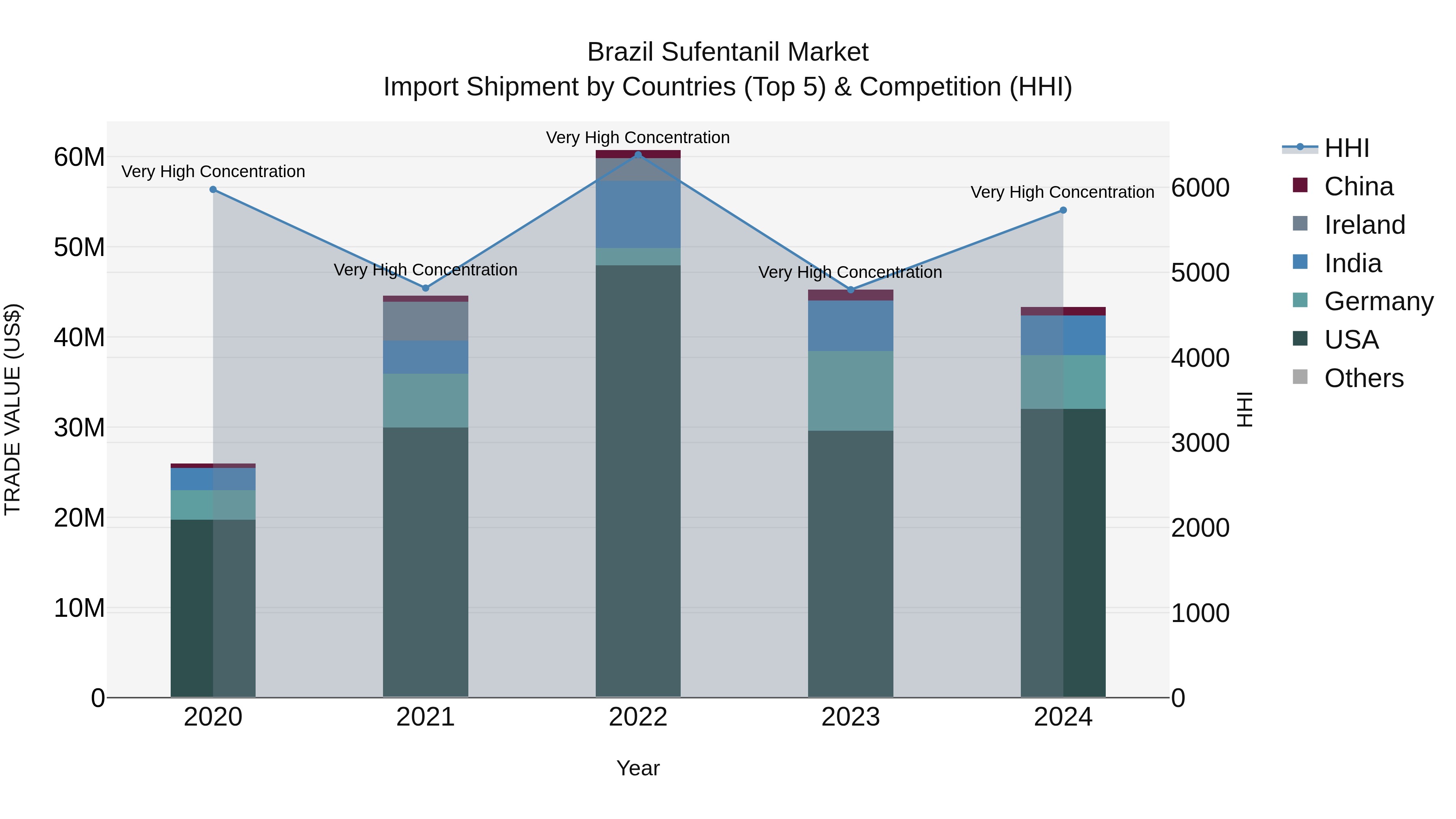 Brazil Sufentanil Market Top 5 Importing Countries and Market Competition (HHI) Analysis