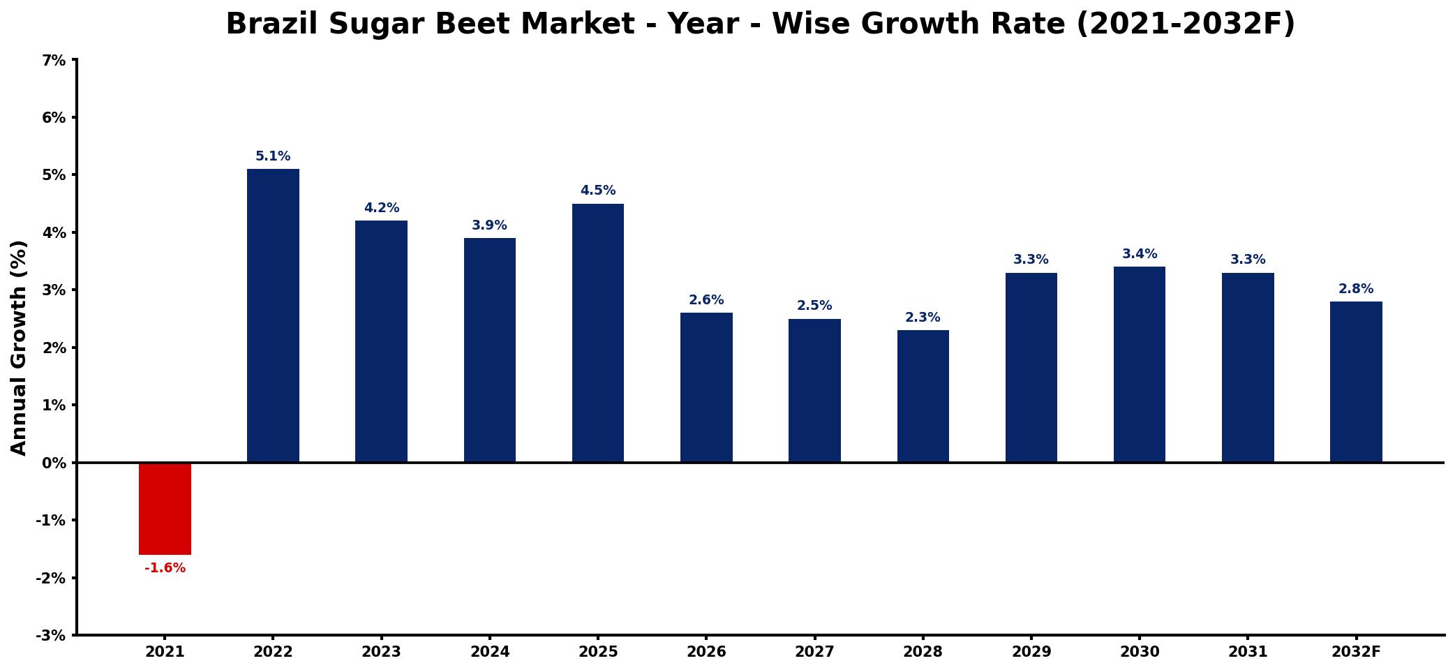 Brazil Sugar Beet Market Year-wise Growth Rate and Key Drivers