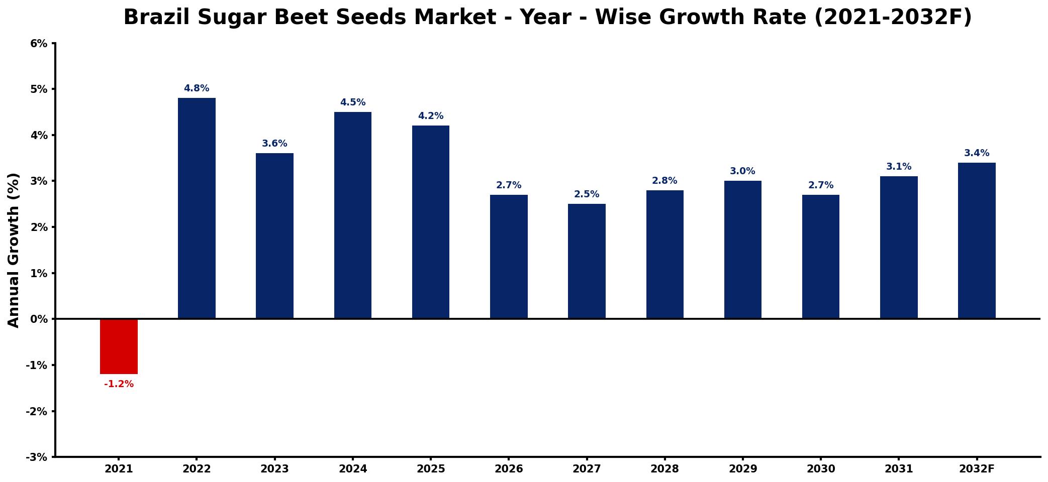 Brazil Sugar Beet Seeds Market Year-wise Growth Rate and Key Drivers