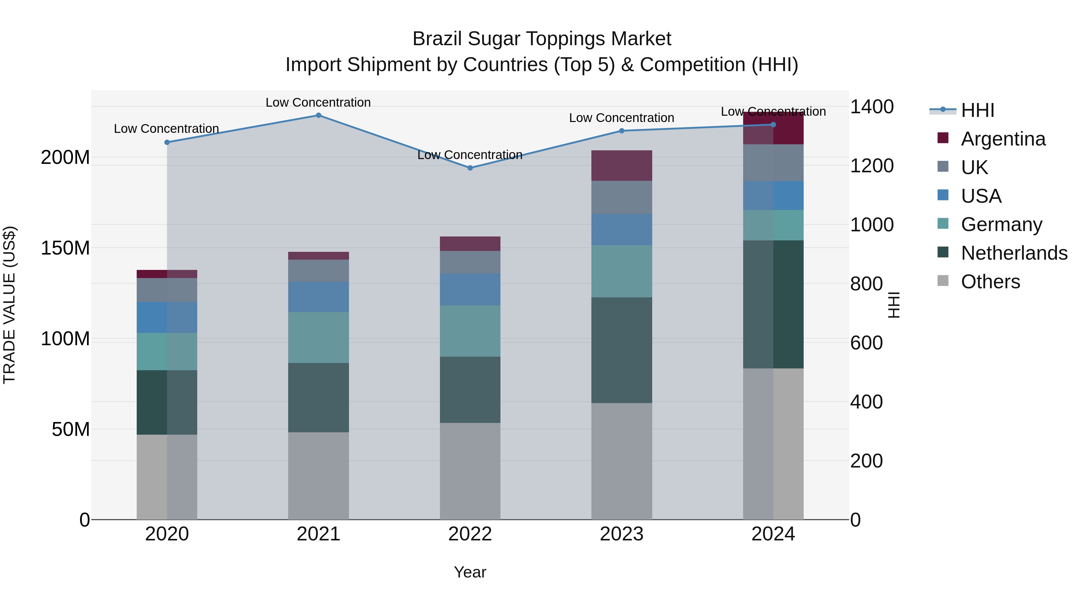 Brazil Sugar Toppings Market Top 5 Importing Countries and Market Competition (HHI) Analysis