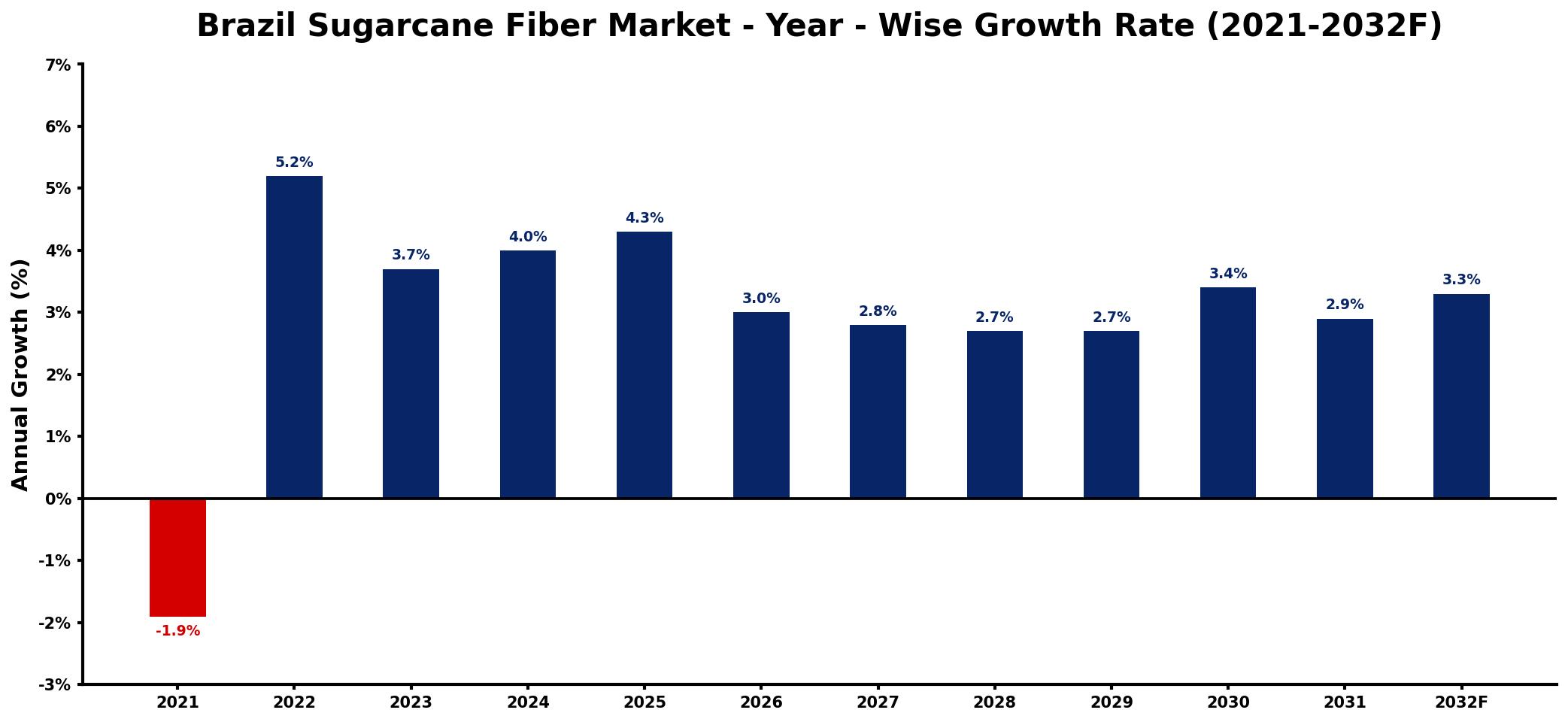 Brazil Sugarcane Fiber Market Year-wise Growth Rate and Key Drivers