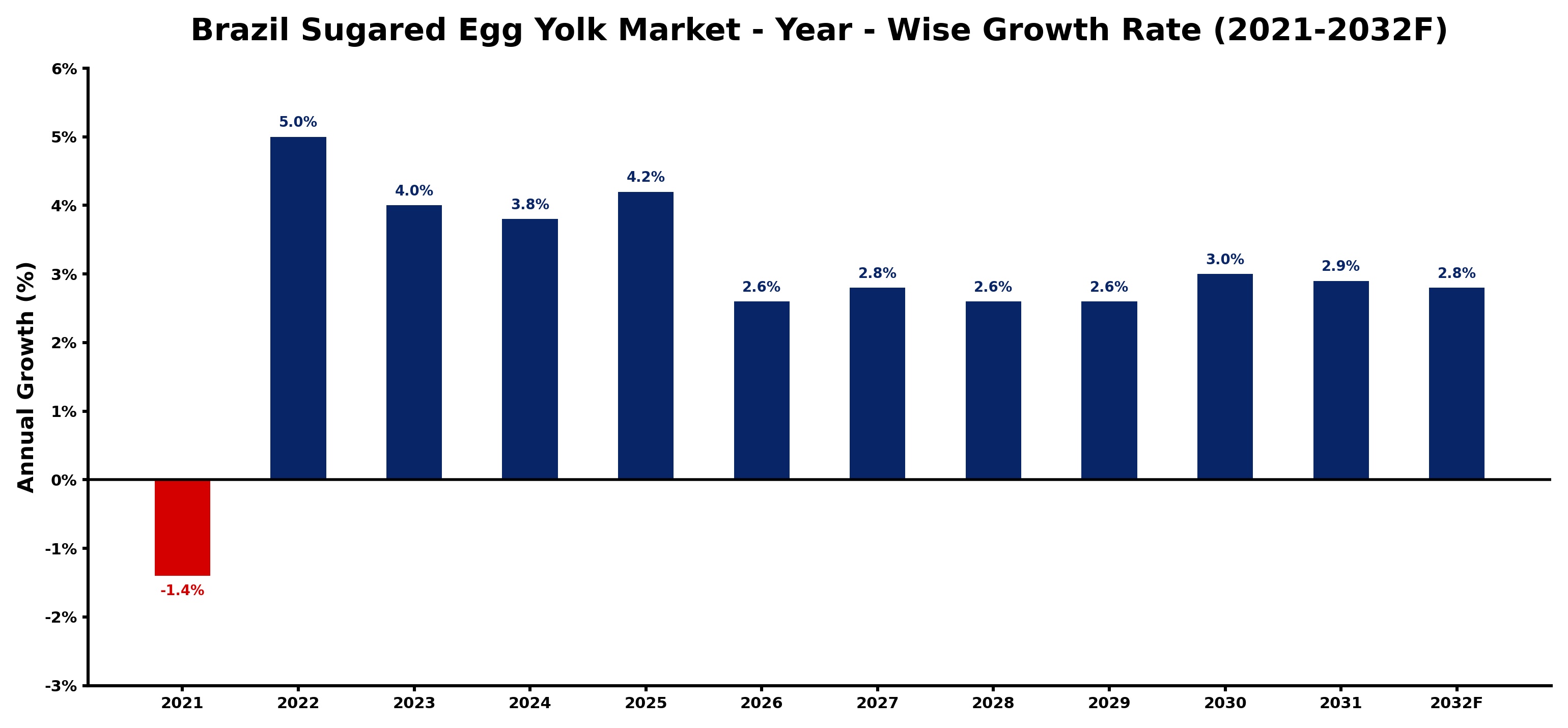 Brazil Sugared Egg Yolk Market Year-wise Growth Rate and Key Drivers