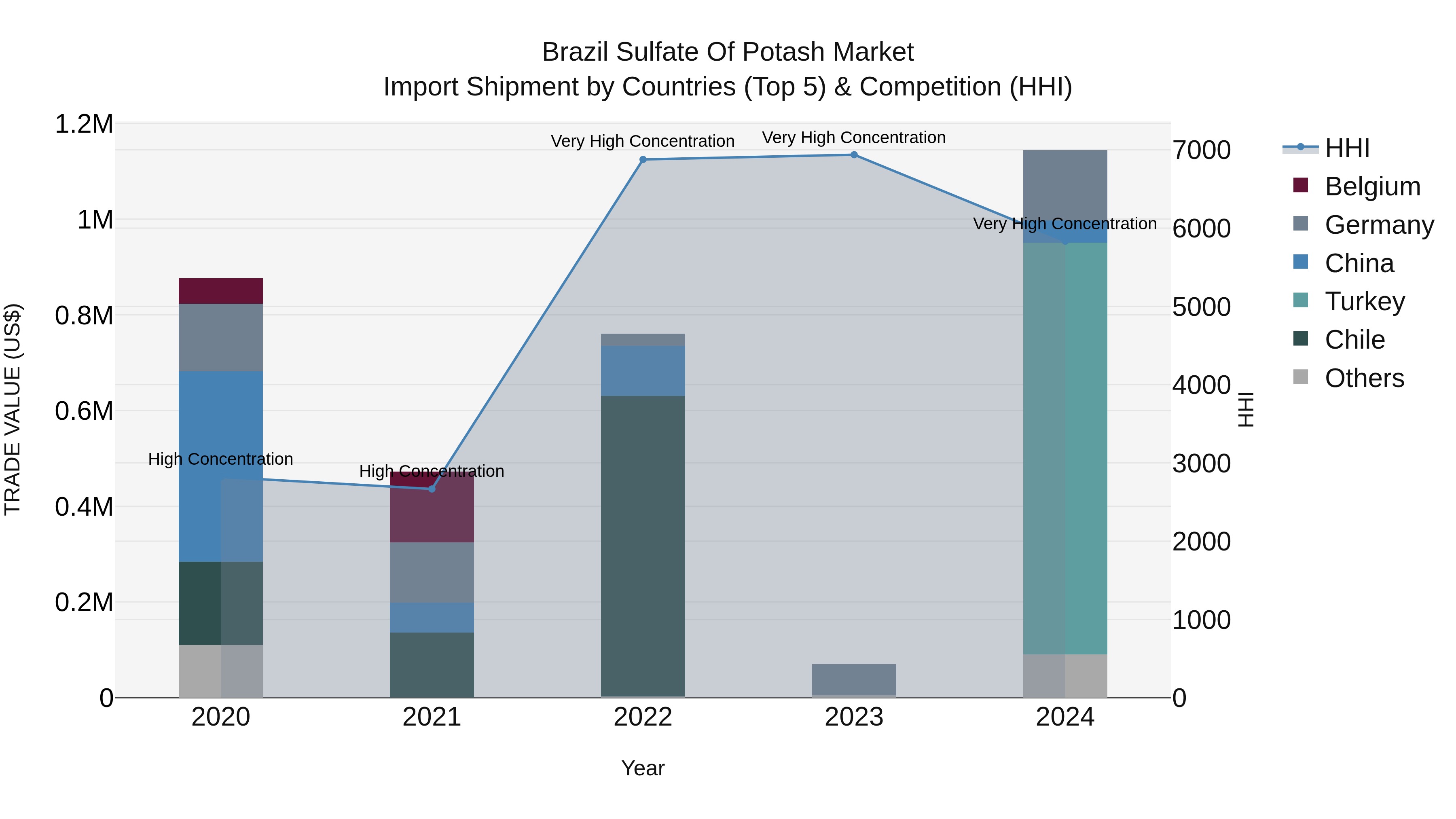 Brazil Sulfate of Potash Market Top 5 Importing Countries and Market Competition (HHI) Analysis