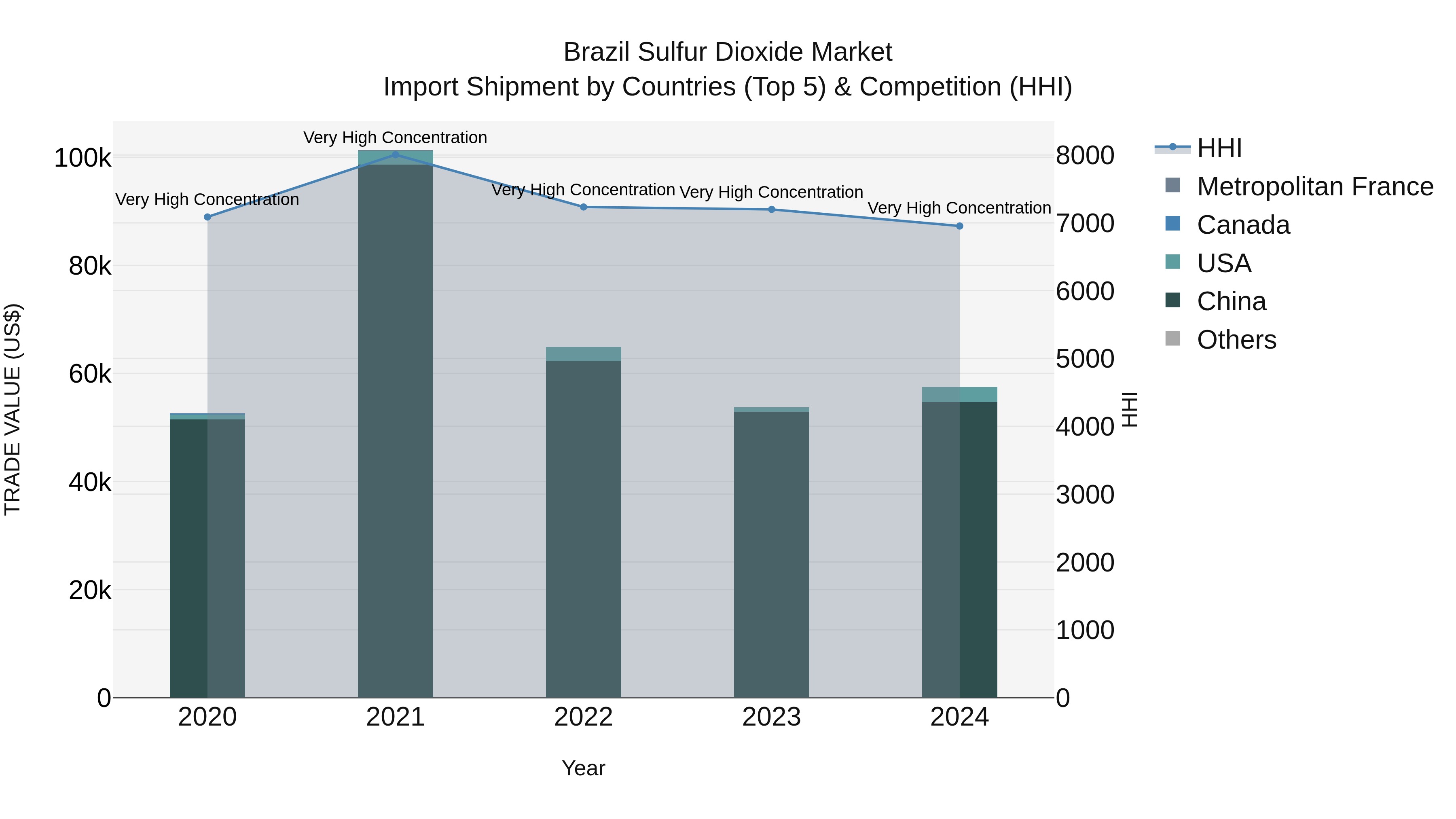 Brazil Sulfur Dioxide Market Top 5 Importing Countries and Market Competition (HHI) Analysis