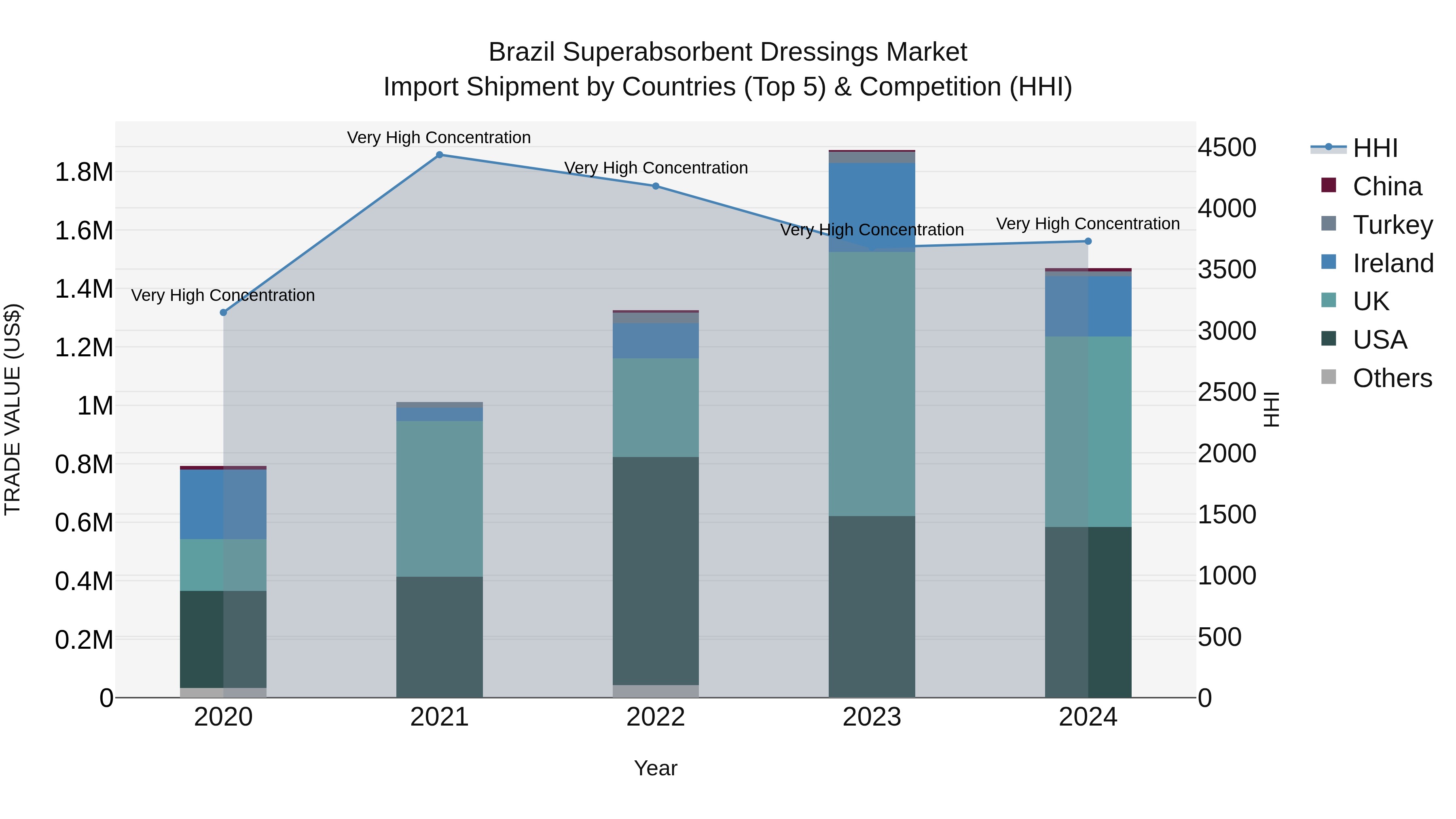Brazil Superabsorbent Dressings Market Top 5 Importing Countries and Market Competition (HHI) Analysis