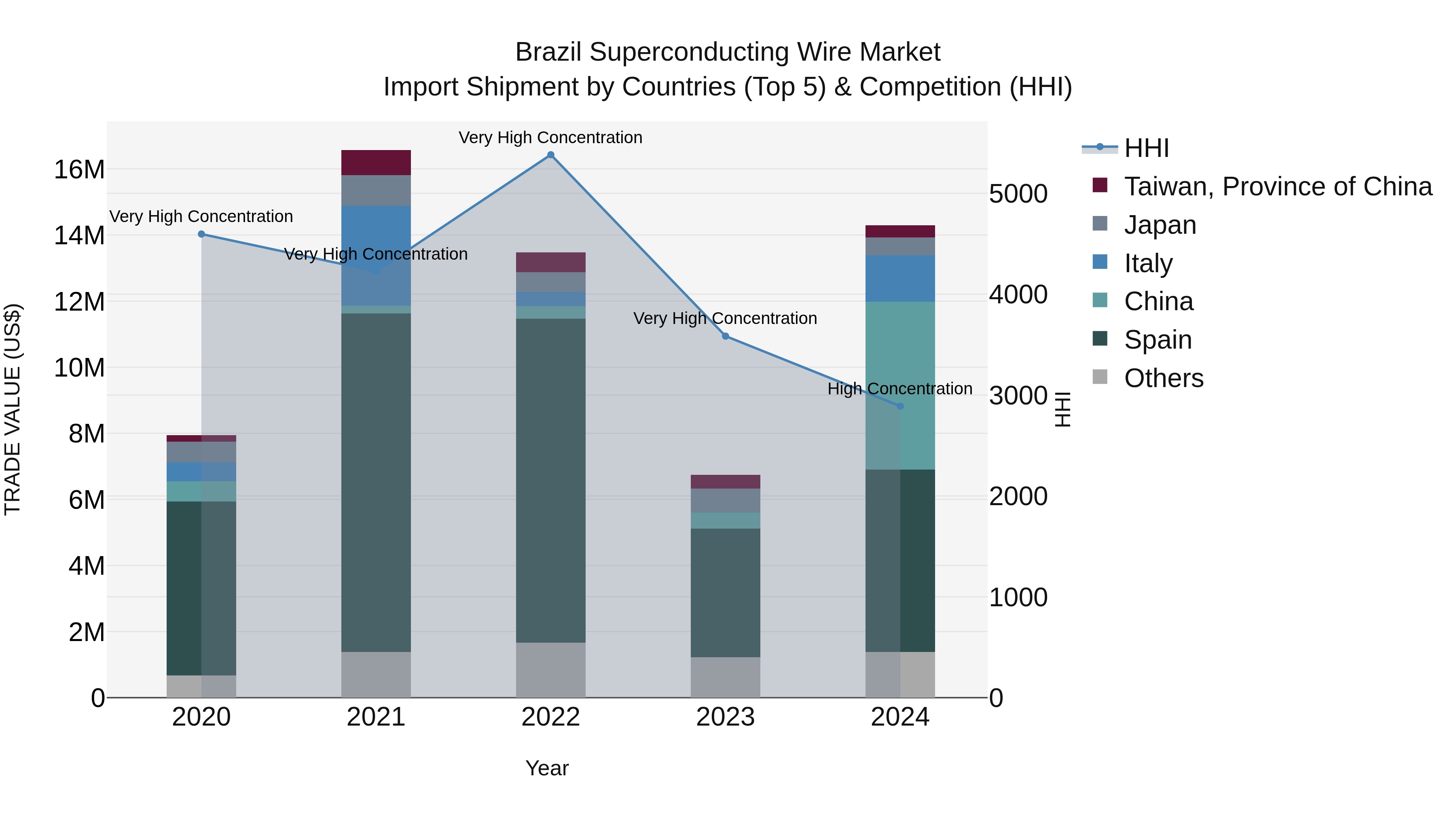 Brazil Superconducting Wire Market Top 5 Importing Countries and Market Competition (HHI) Analysis