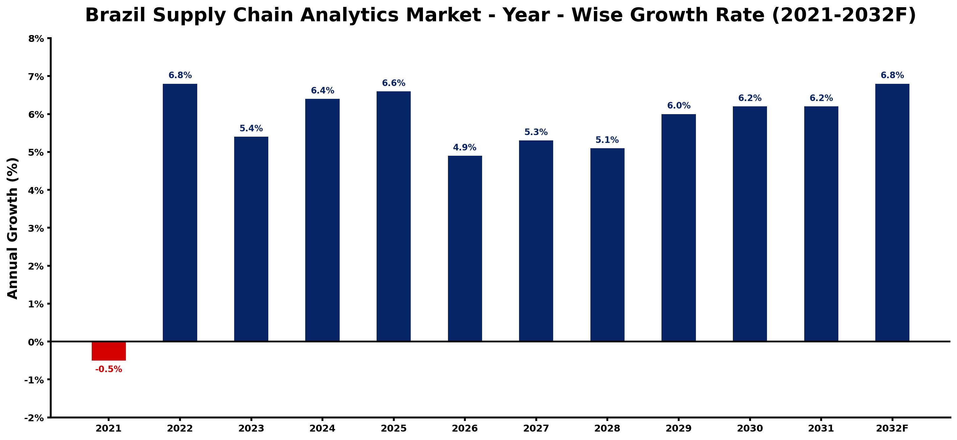 Brazil Supply Chain Analytics Market Year-wise Growth Rate and Key Drivers