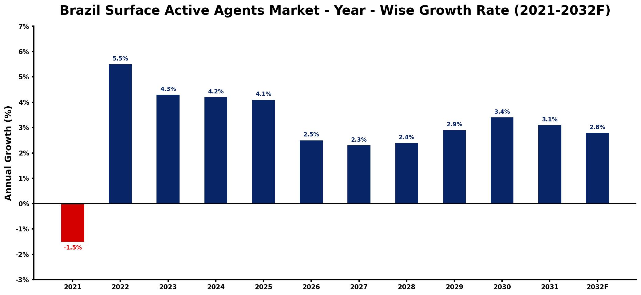 Brazil Surface Active Agents Market Year-wise Growth Rate and Key Drivers
