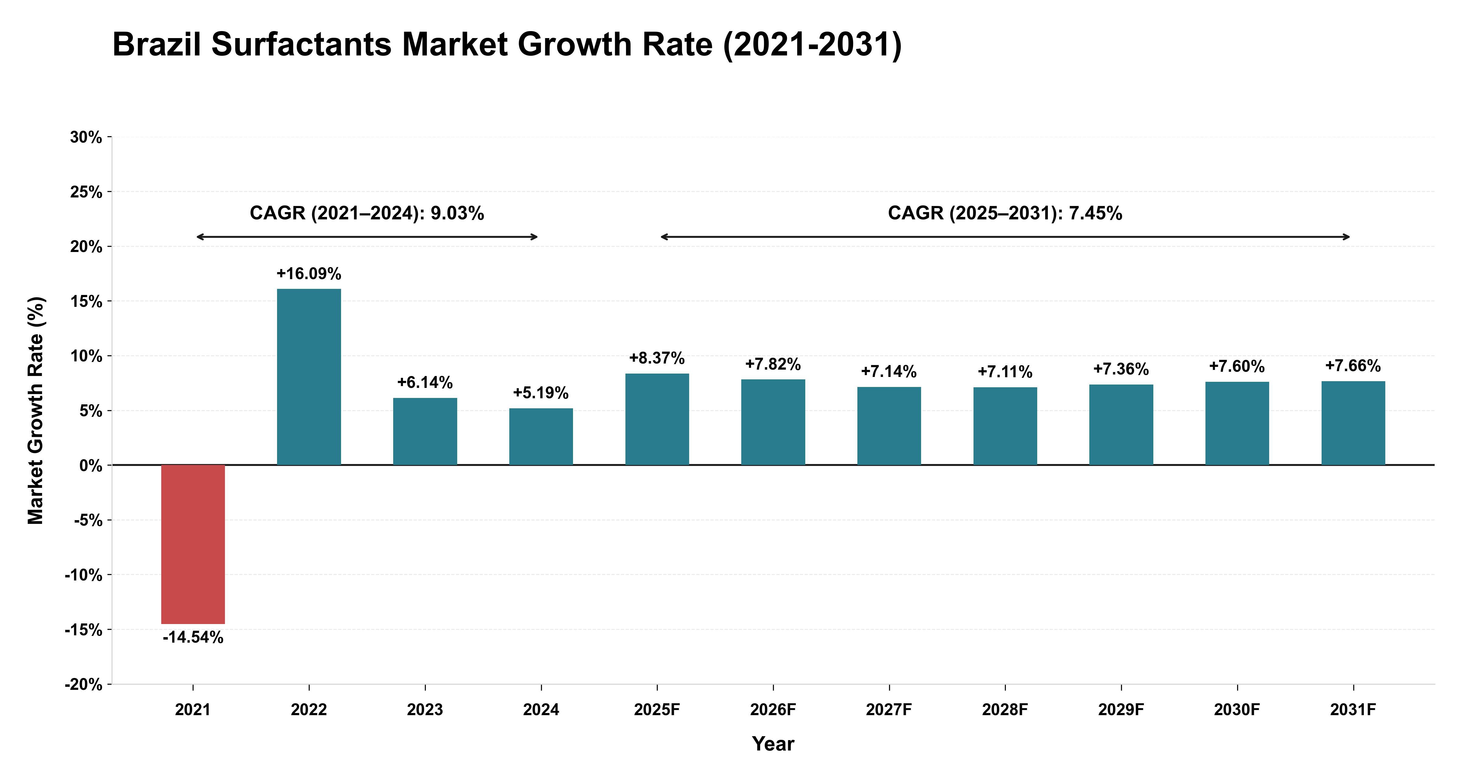 Brazil Surfactants Market Growth Rate Analysis (2021-2031)