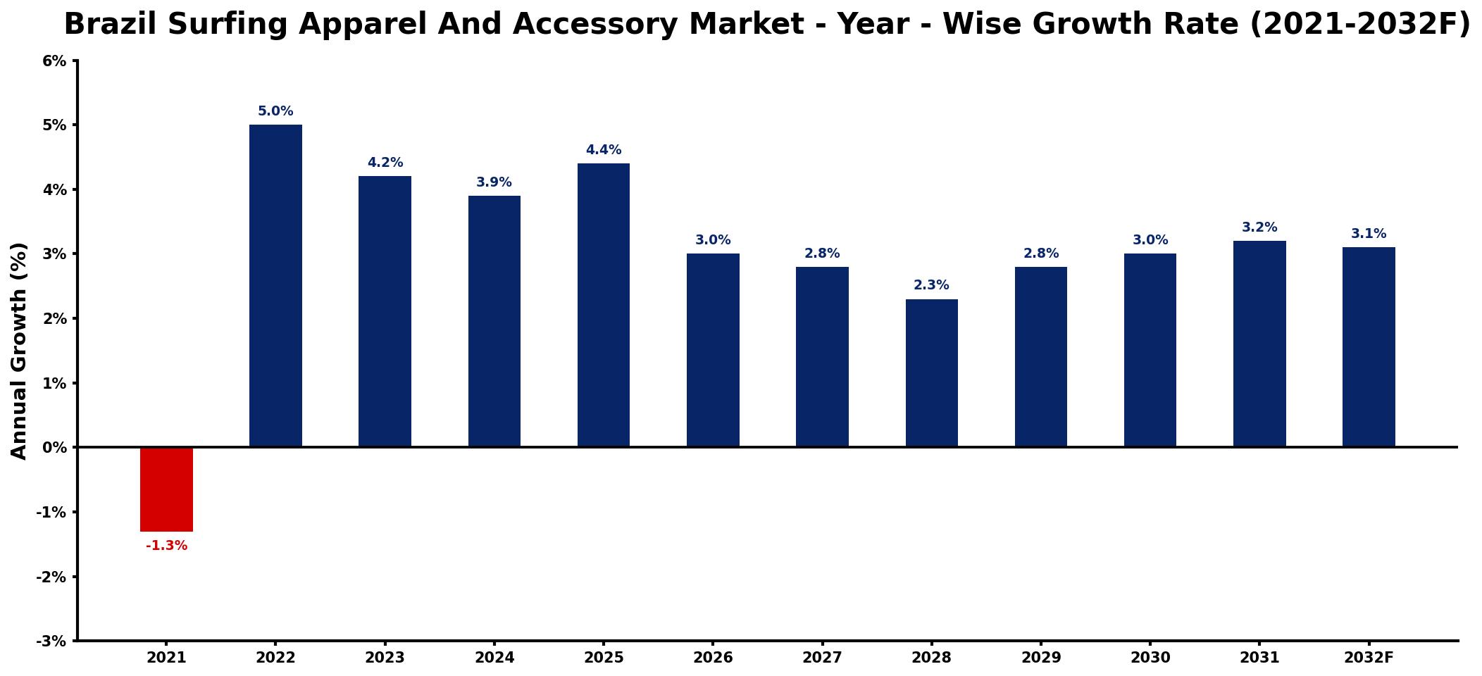 Brazil Surfing Apparel And Accessory Market Year-wise Growth Rate and Key Drivers