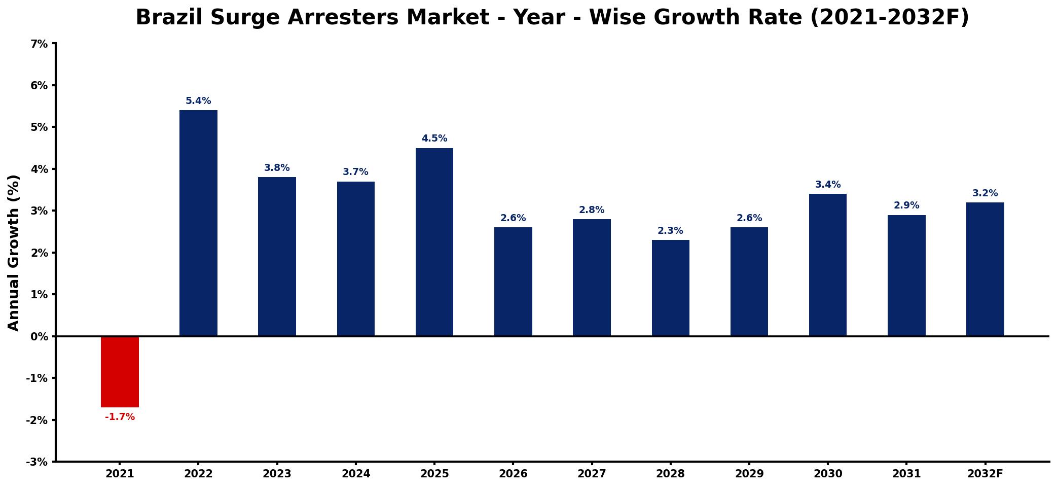 Brazil Surge Arresters Market Year-wise Growth Rate and Key Drivers