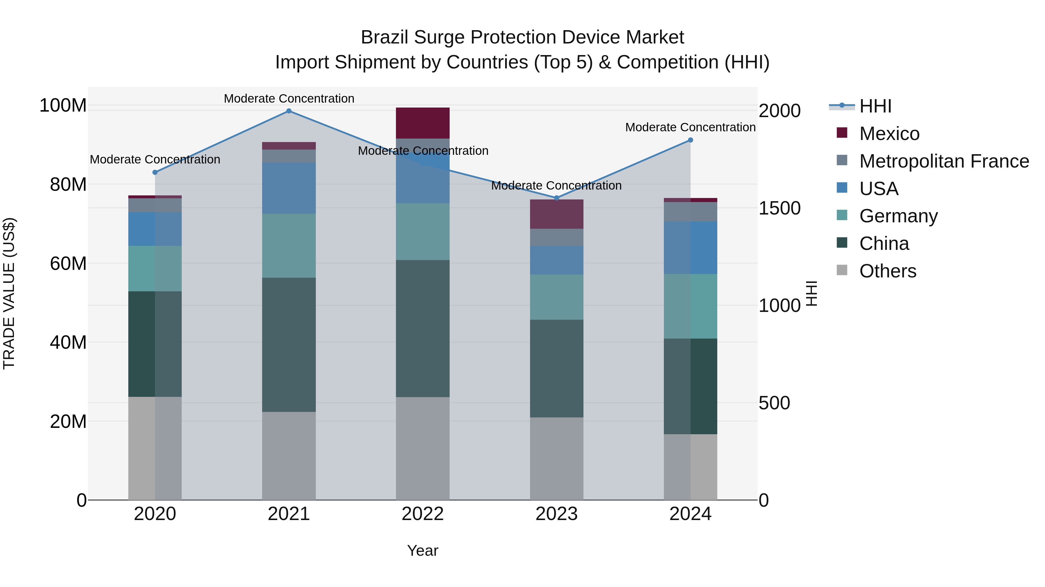 Brazil Surge Protection Device Market Top 5 Importing Countries and Market Competition (HHI) Analysis