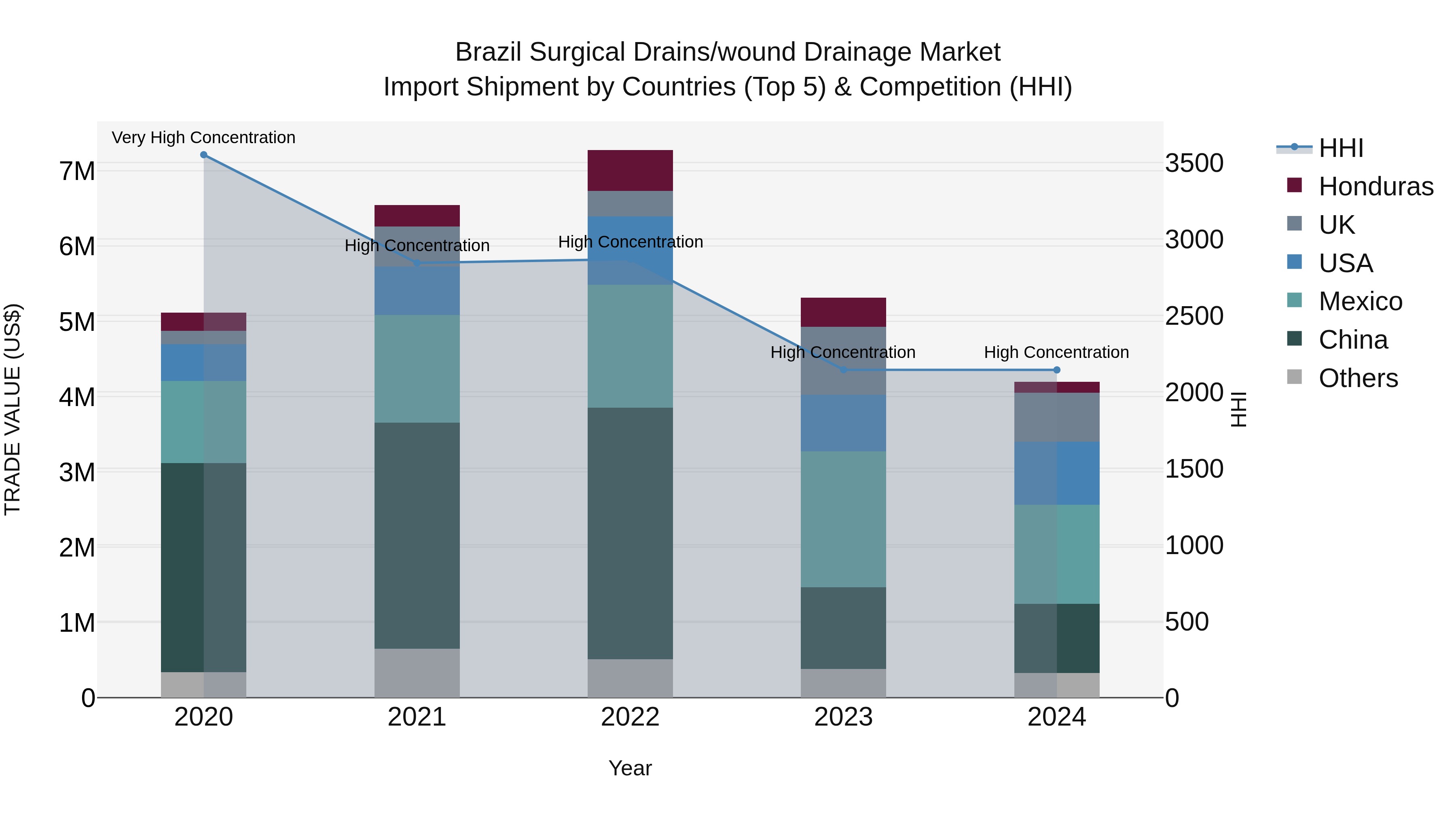 Brazil Surgical Drains/wound Drainage Market Top 5 Importing Countries and Market Competition (HHI) Analysis