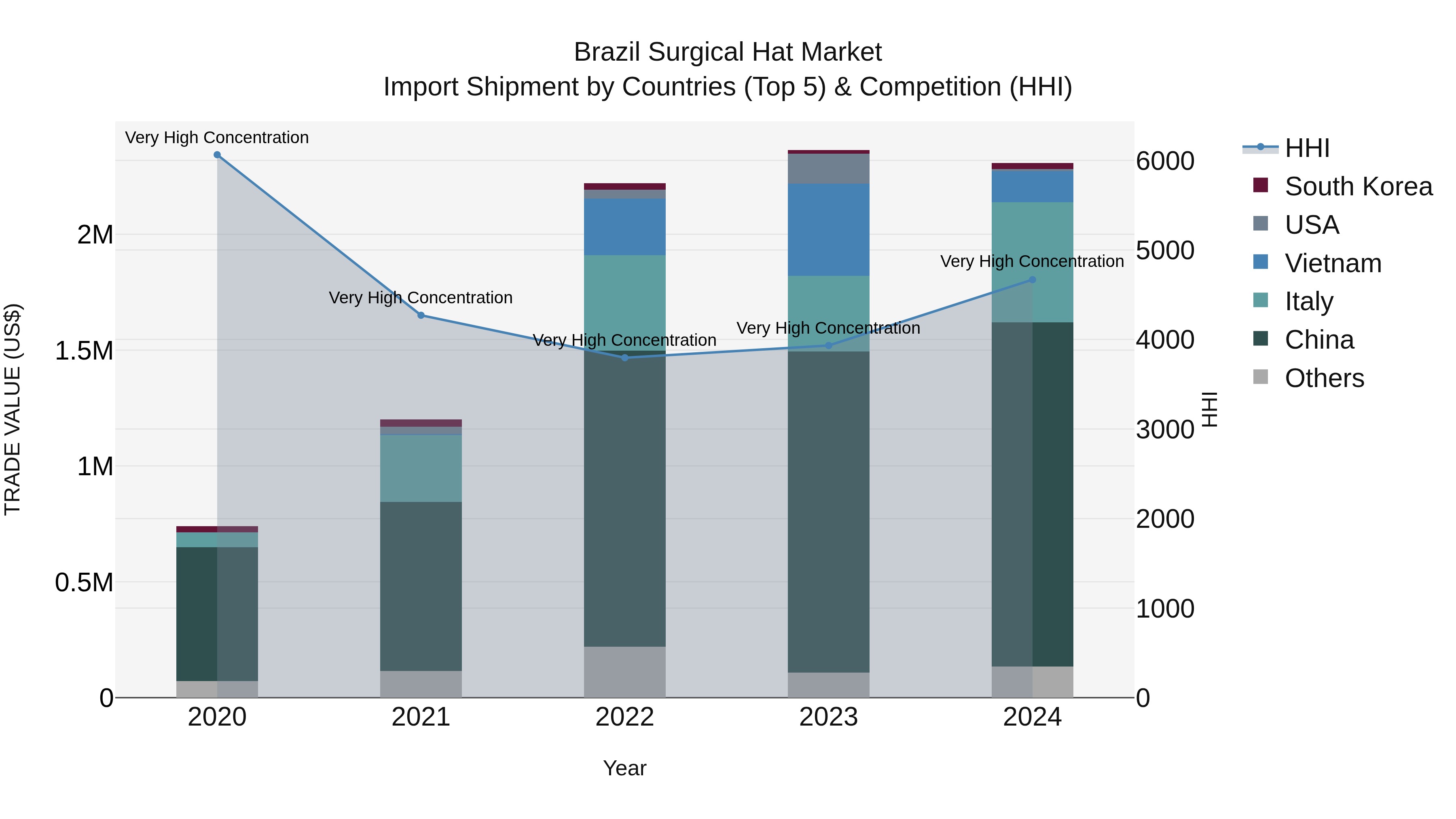 Brazil Surgical Hat Market Top 5 Importing Countries and Market Competition (HHI) Analysis