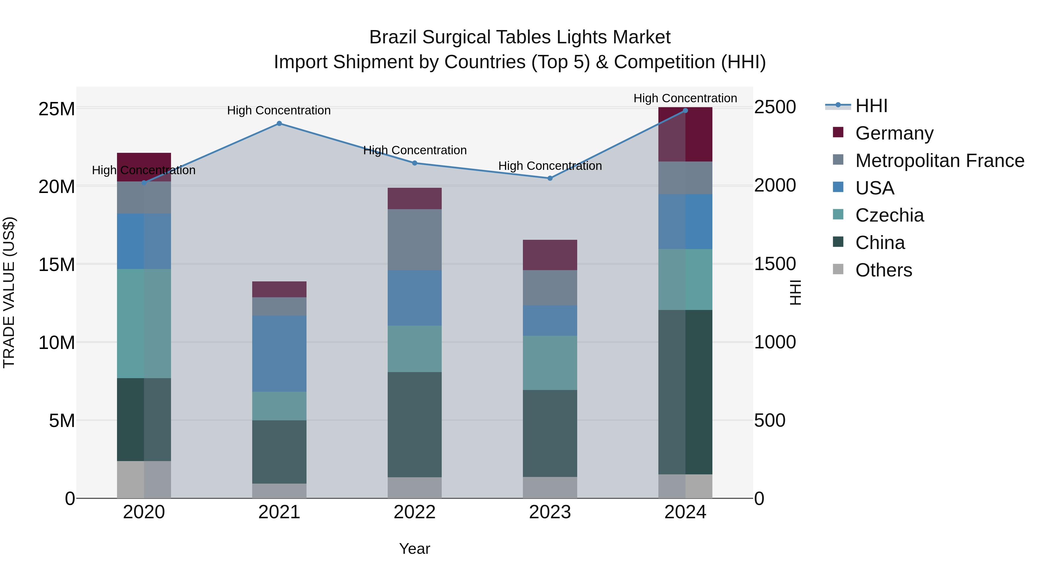 Brazil Surgical Tables Lights Market Top 5 Importing Countries and Market Competition (HHI) Analysis